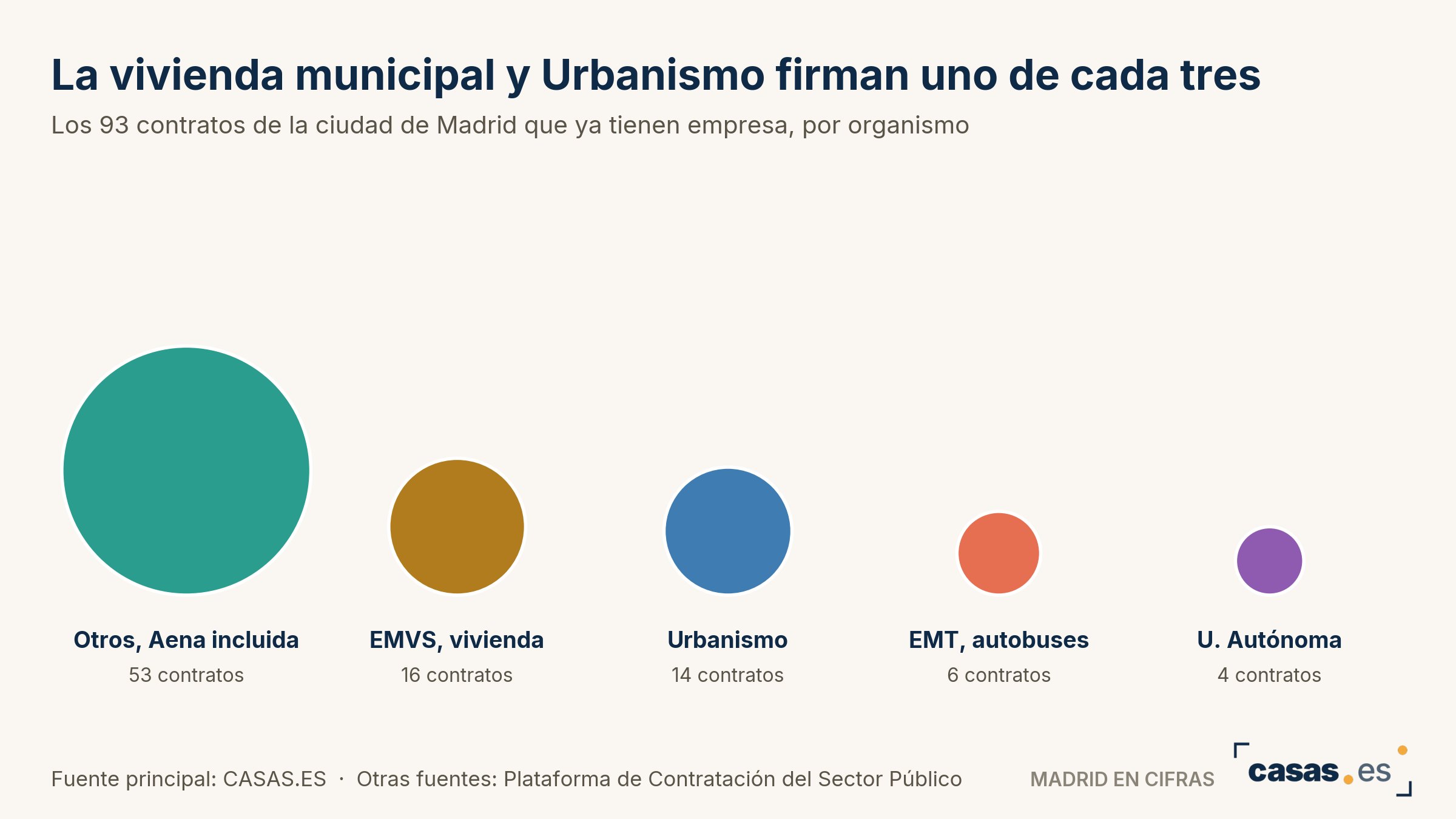 La vivienda municipal y Urbanismo firman uno de cada tres