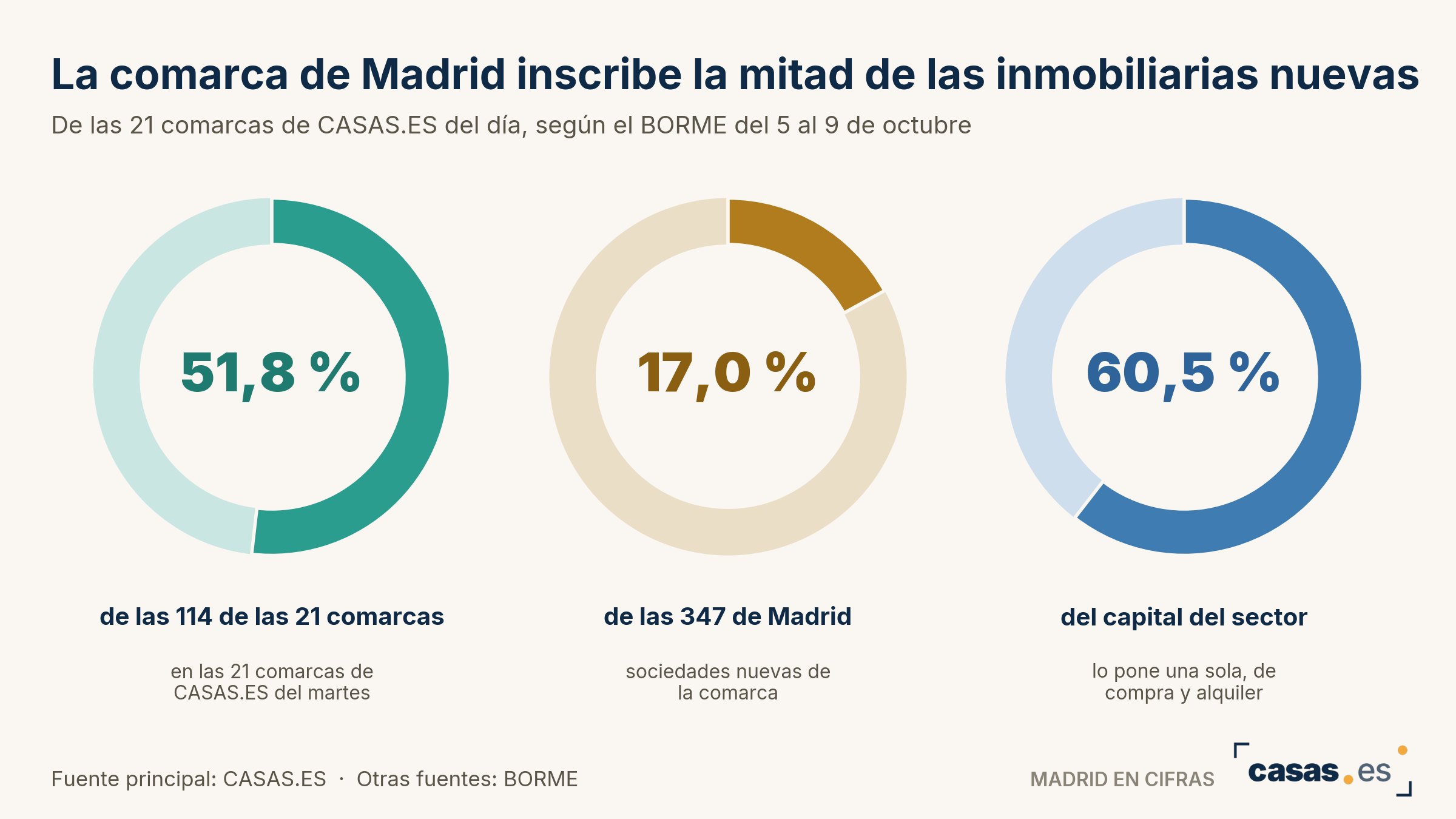 La comarca de Madrid inscribe la mitad de las inmobiliarias nuevas