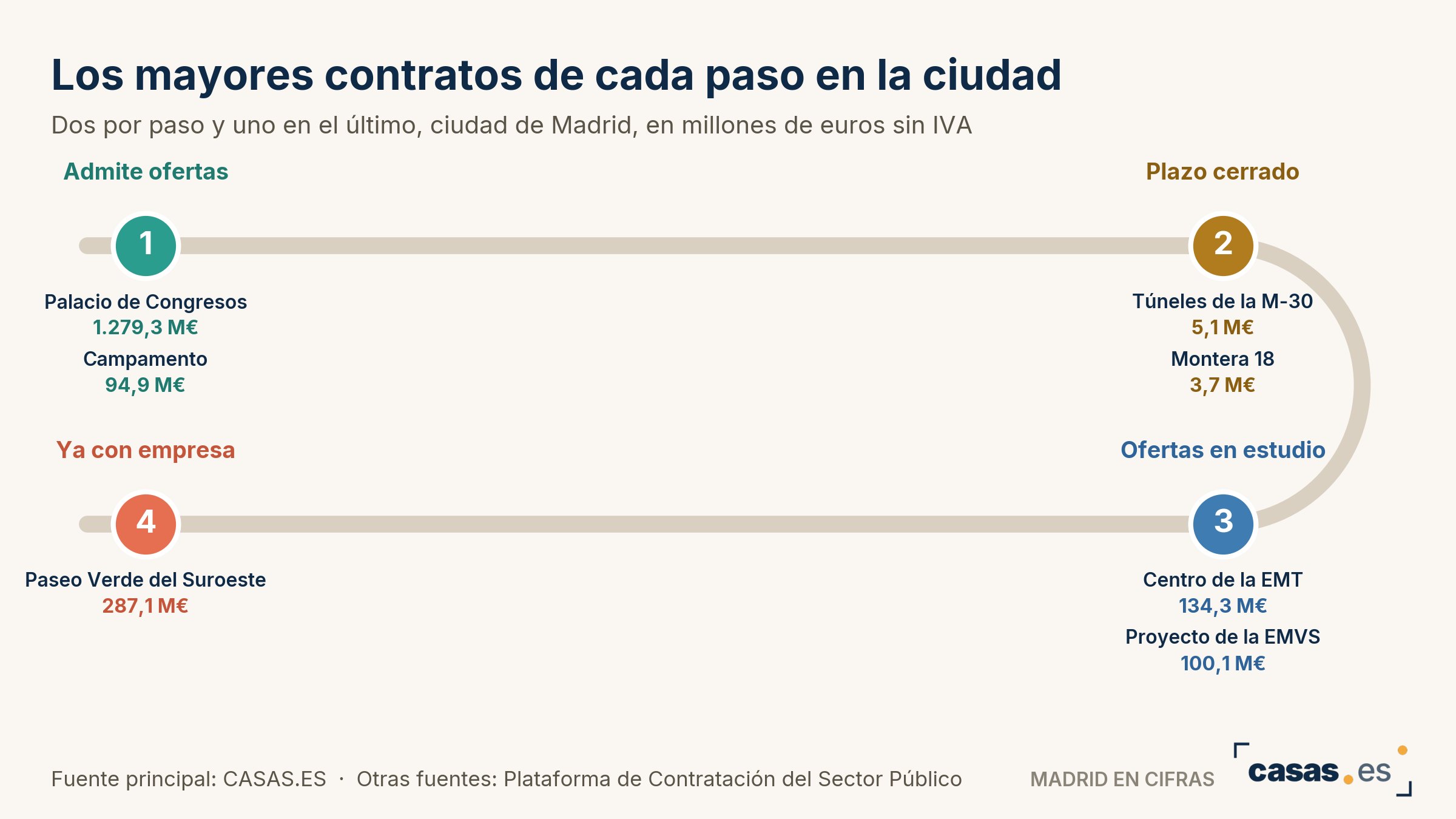 Los mayores contratos de cada paso en la ciudad