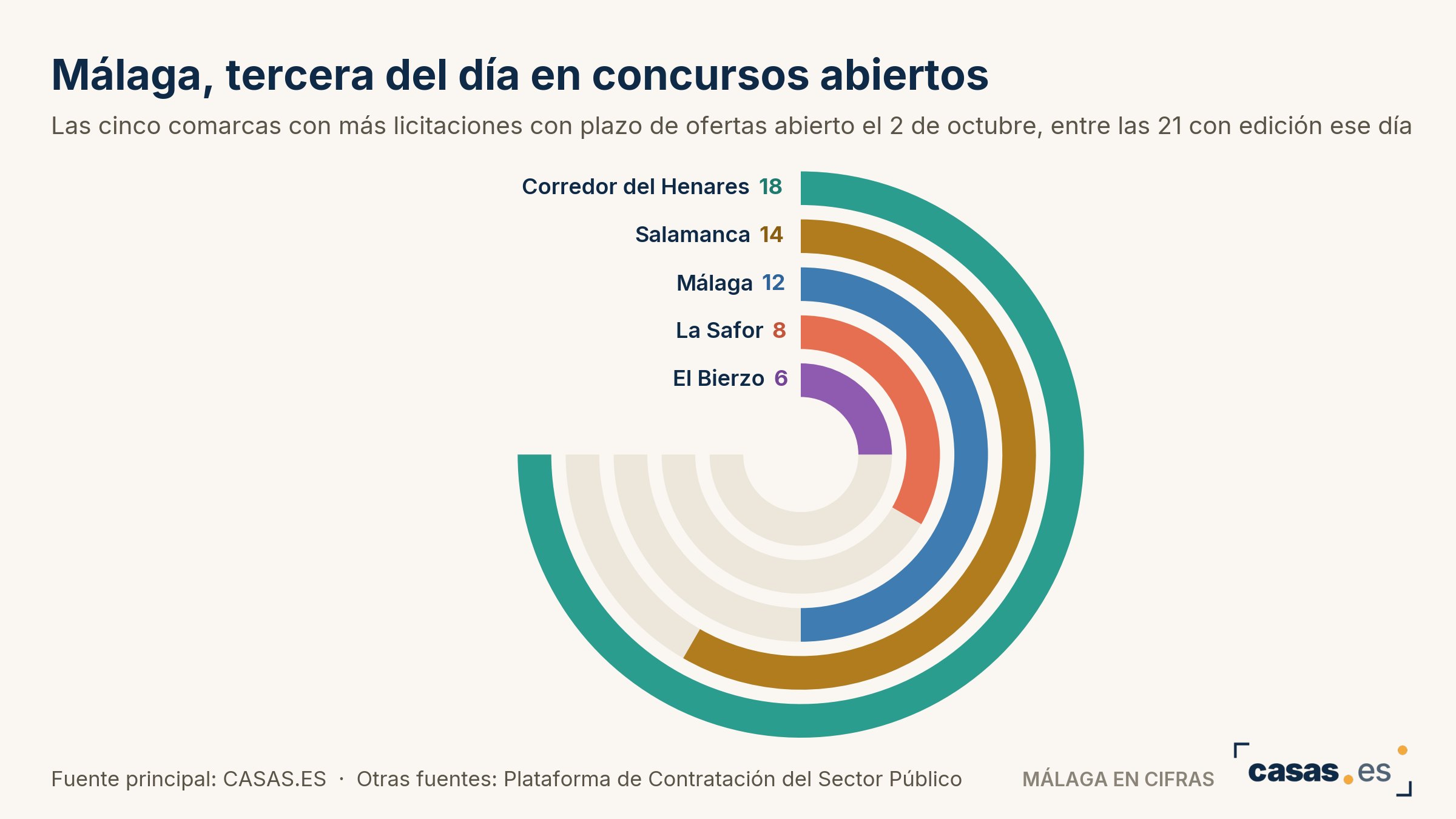 Málaga, tercera del día en concursos abiertos