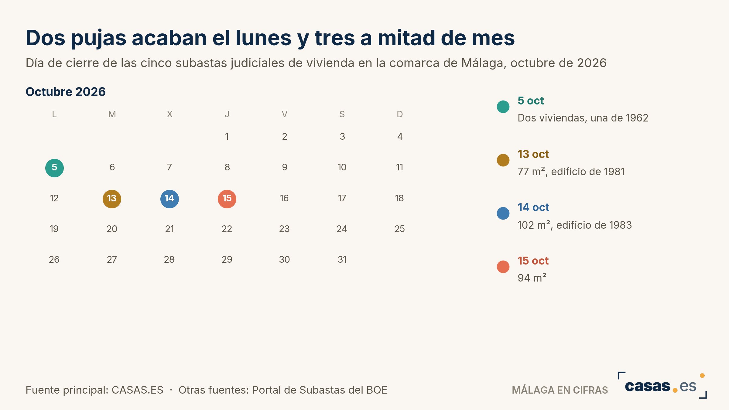 Dos pujas acaban el lunes y tres a mitad de mes