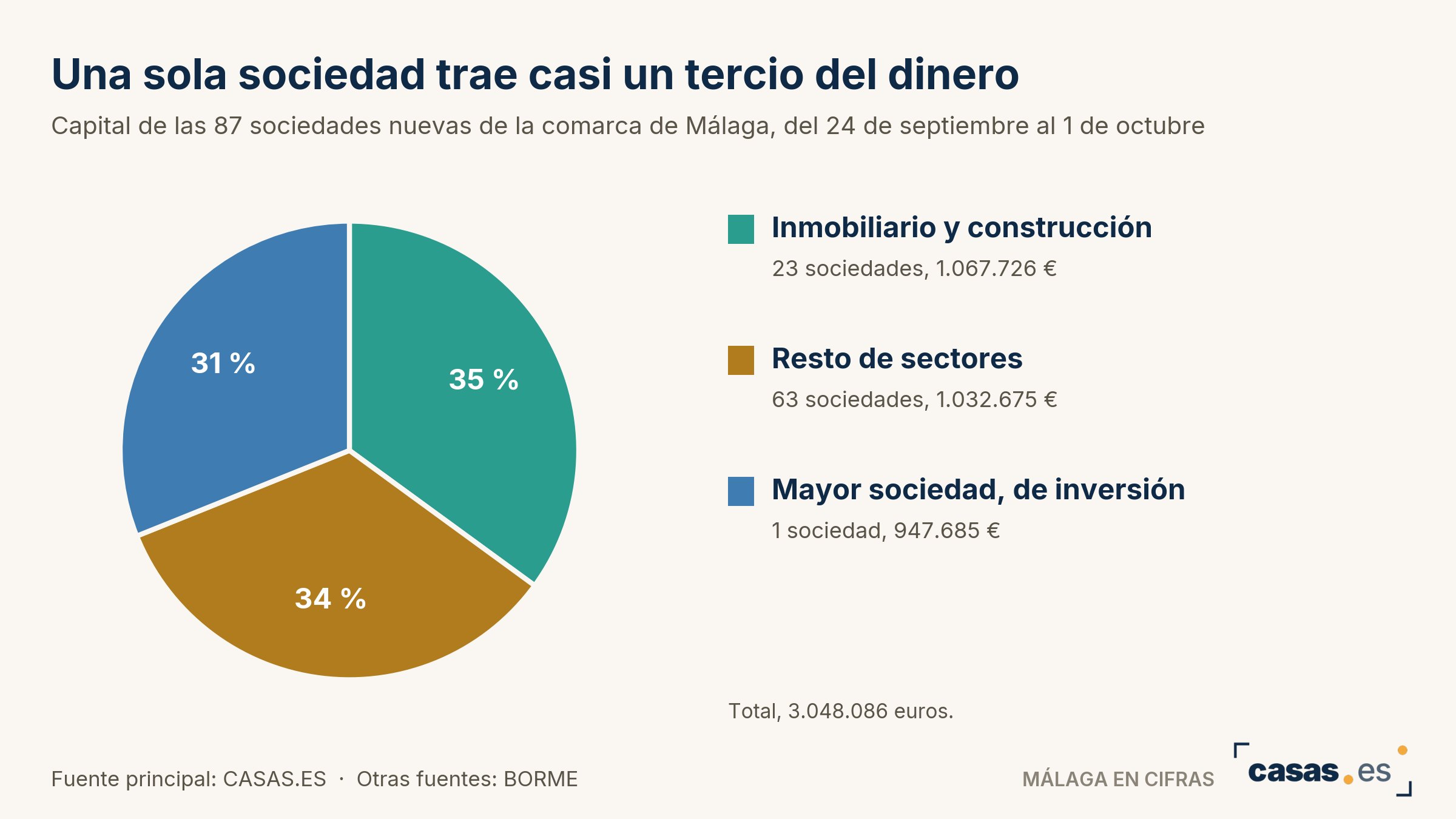 Una sola sociedad trae casi un tercio del dinero