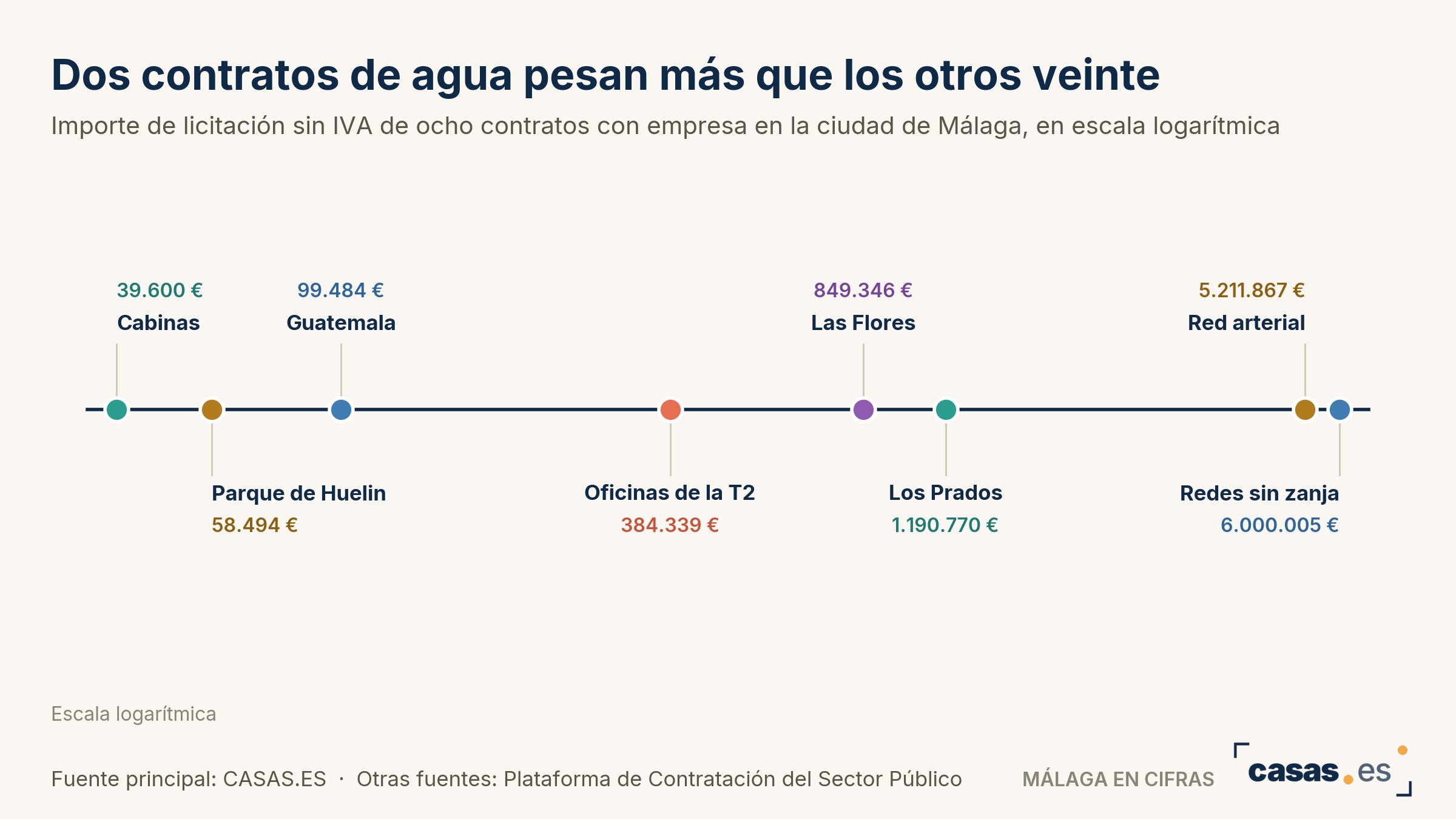 Dos contratos de agua pesan más que los otros veinte