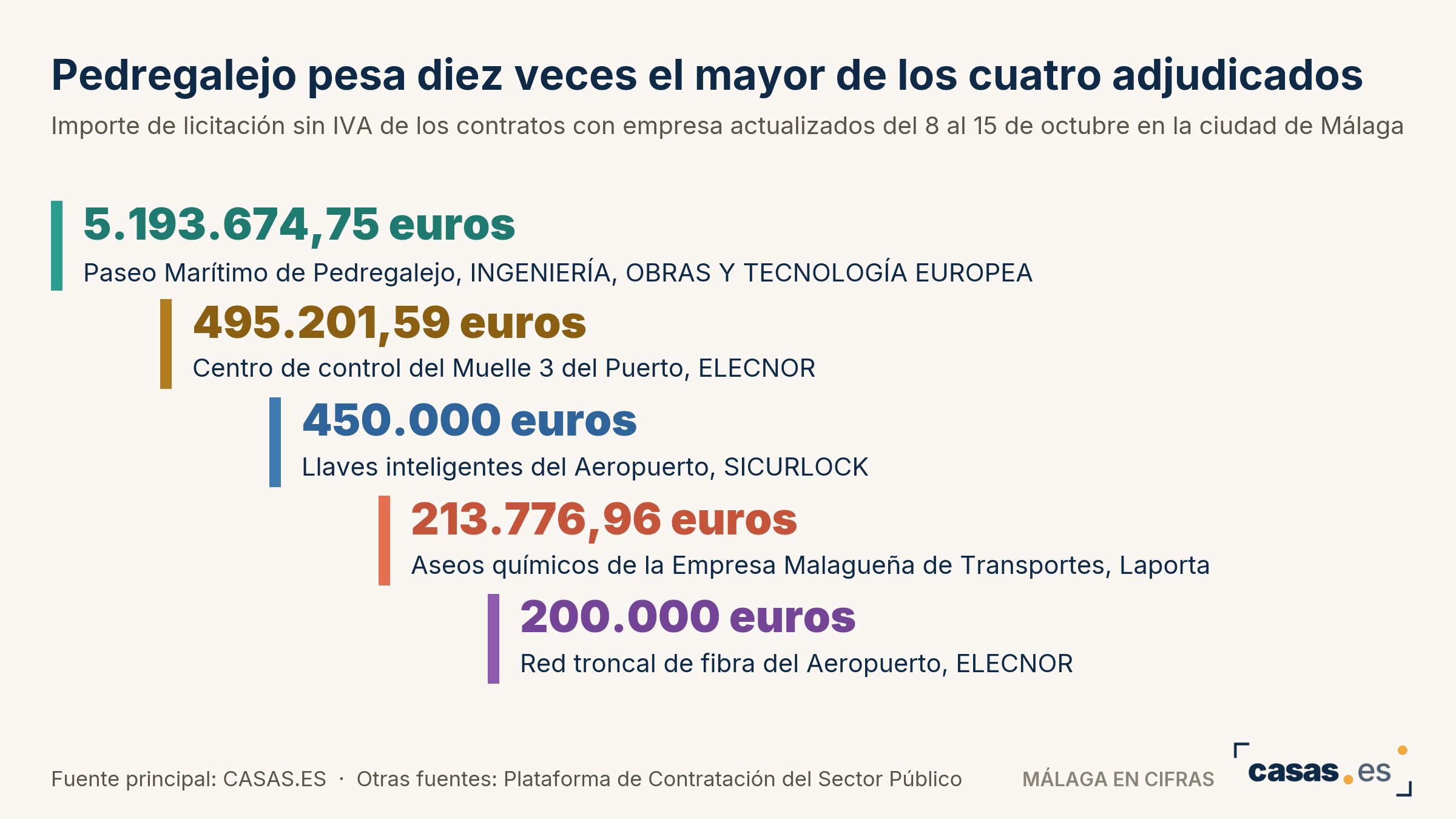 Pedregalejo pesa diez veces el mayor de los cuatro adjudicados