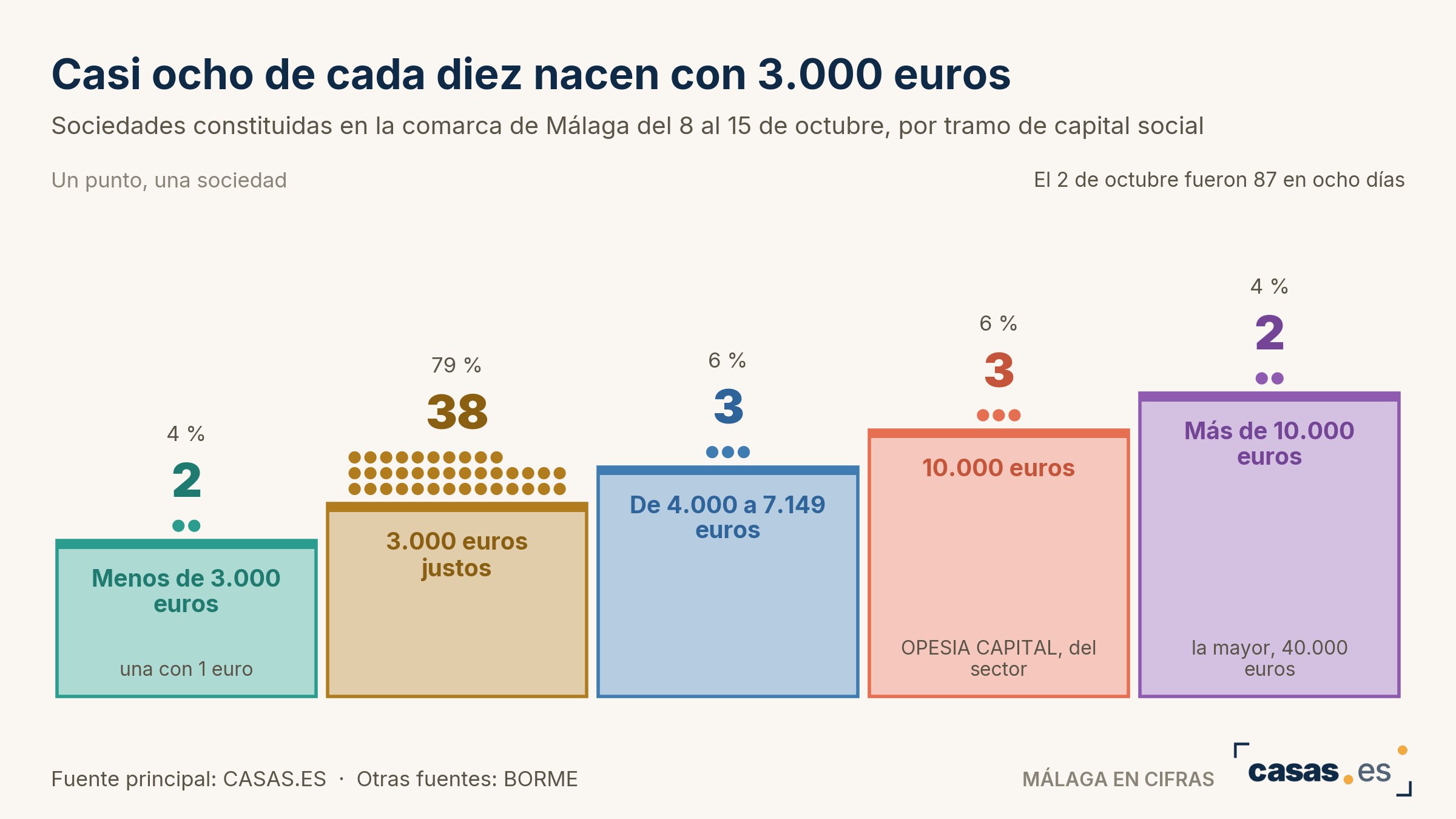 Casi ocho de cada diez nacen con 3.000 euros