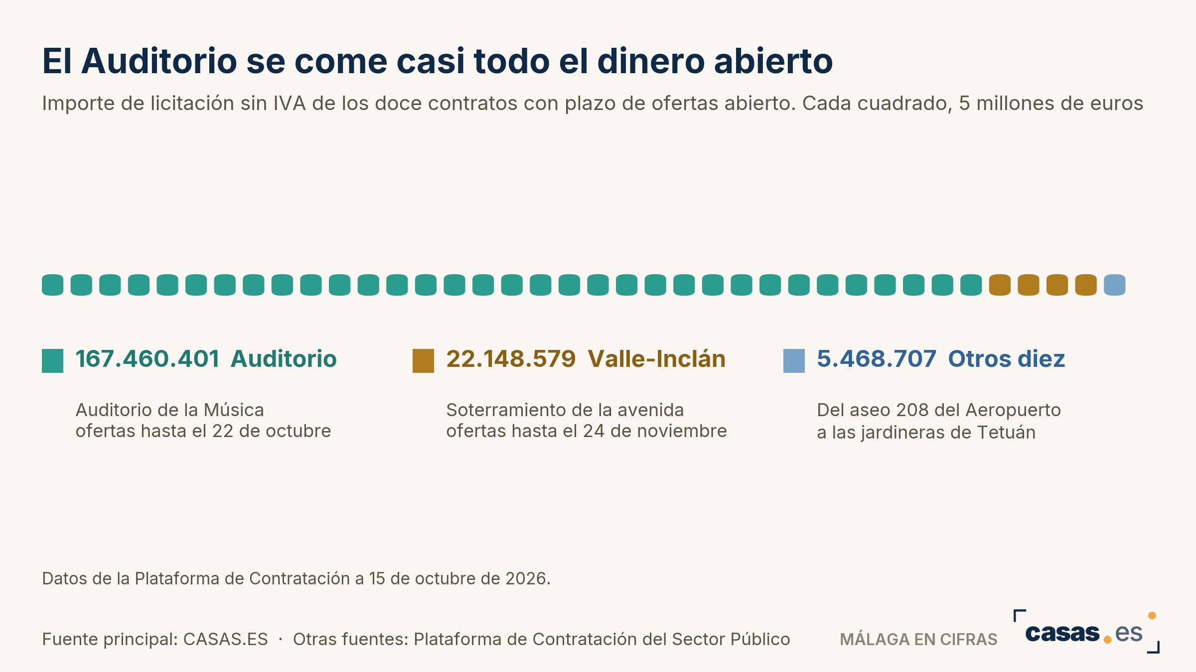 El Auditorio se come casi todo el dinero abierto