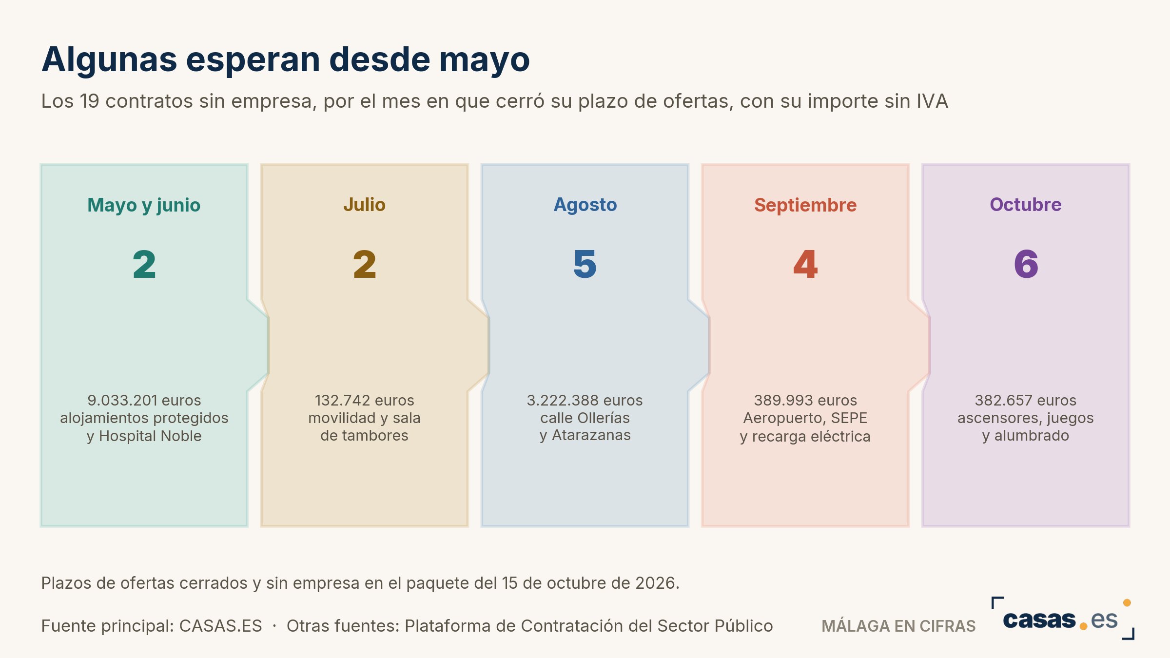 Algunas esperan desde mayo