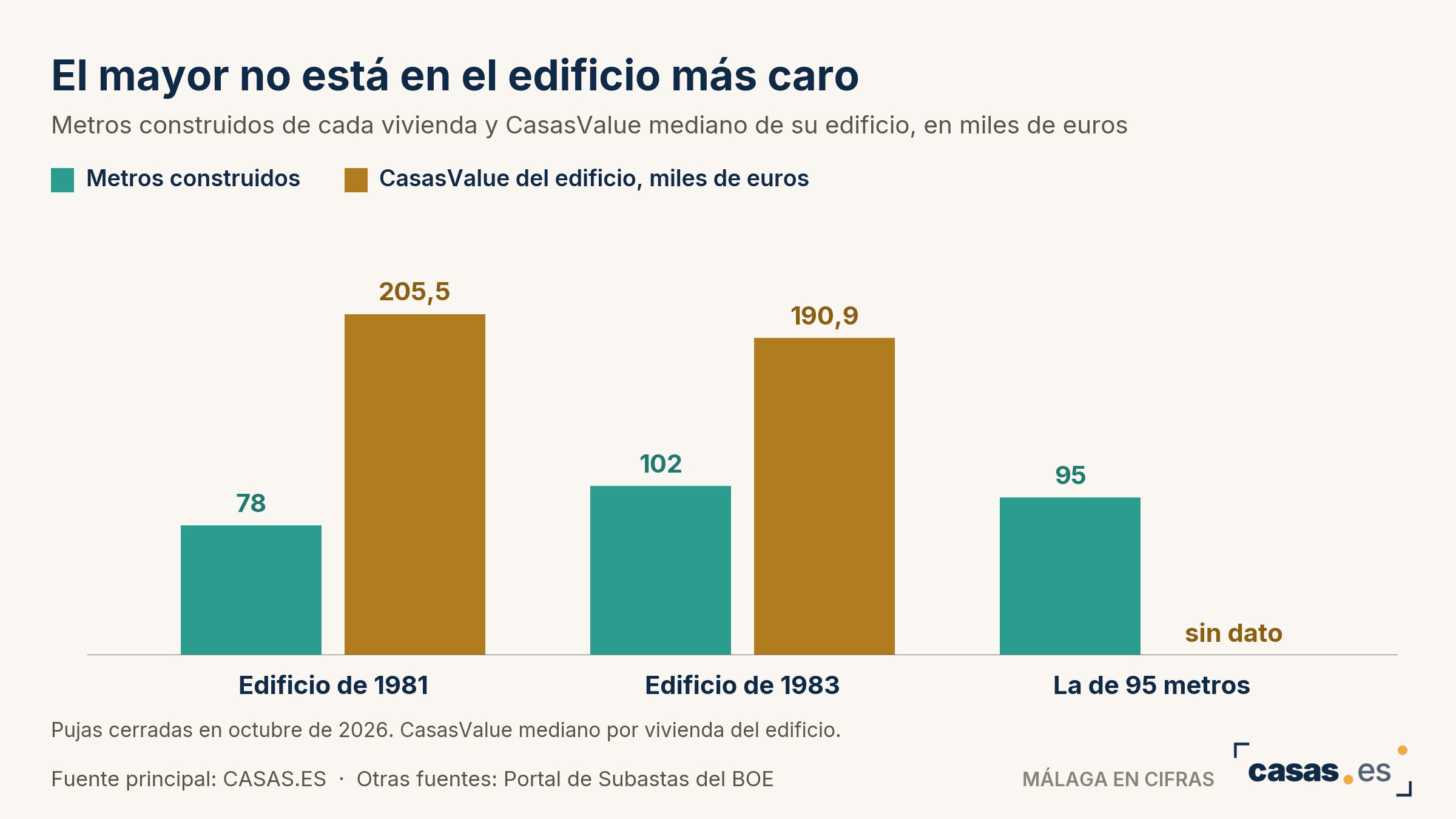El mayor no está en el edificio más caro