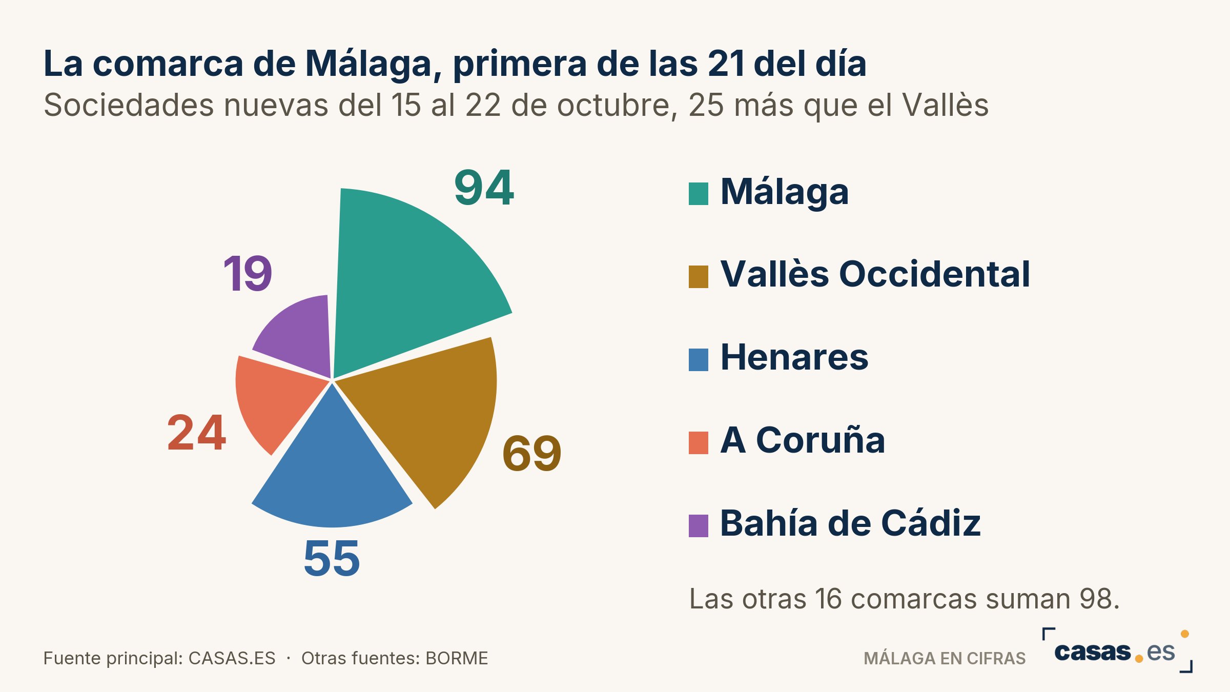 La comarca de Málaga, primera de las 21 del día