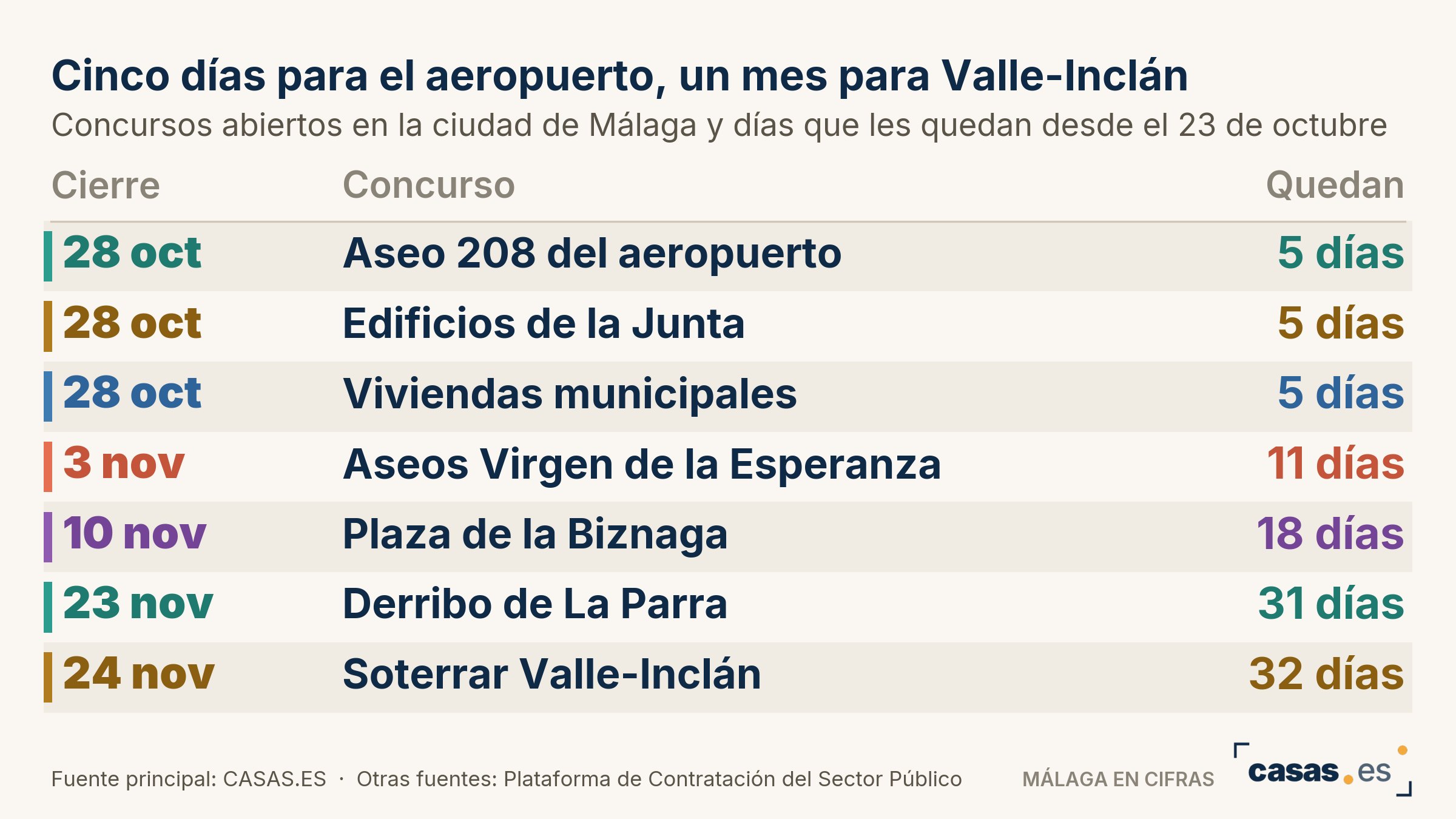 Cinco días para el aeropuerto, un mes para Valle-Inclán