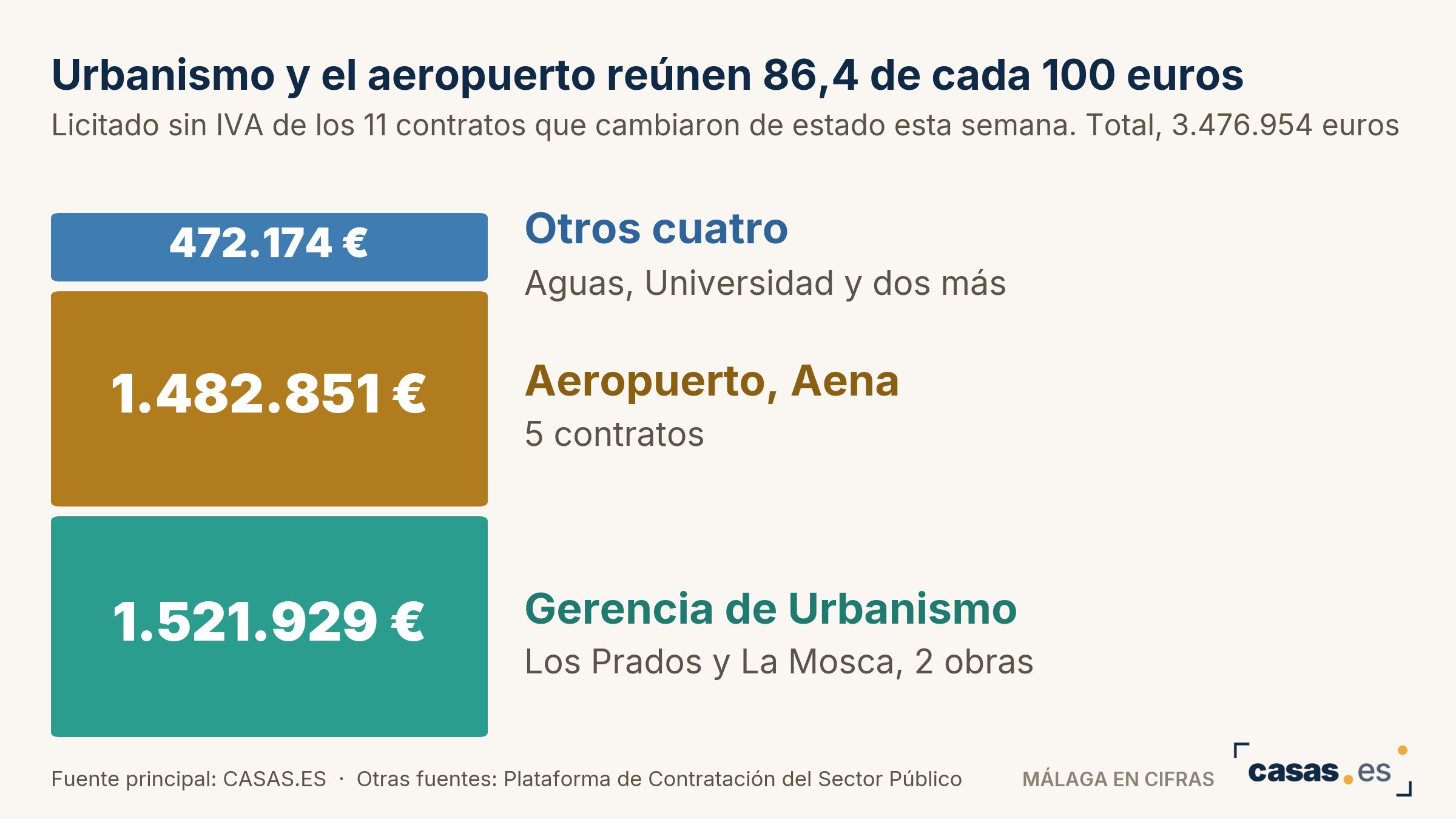 Urbanismo y el aeropuerto reúnen 86,4 de cada 100 euros