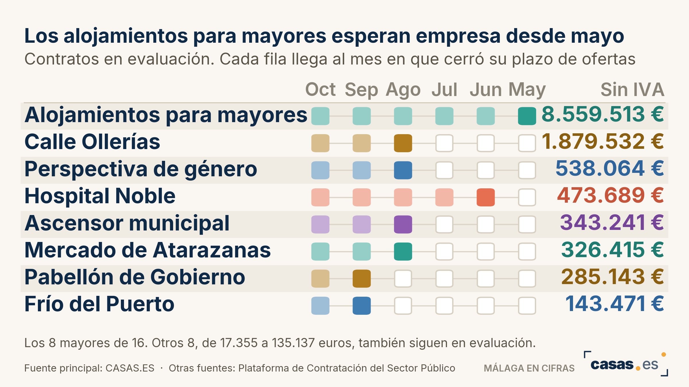 Los alojamientos para mayores esperan empresa desde mayo