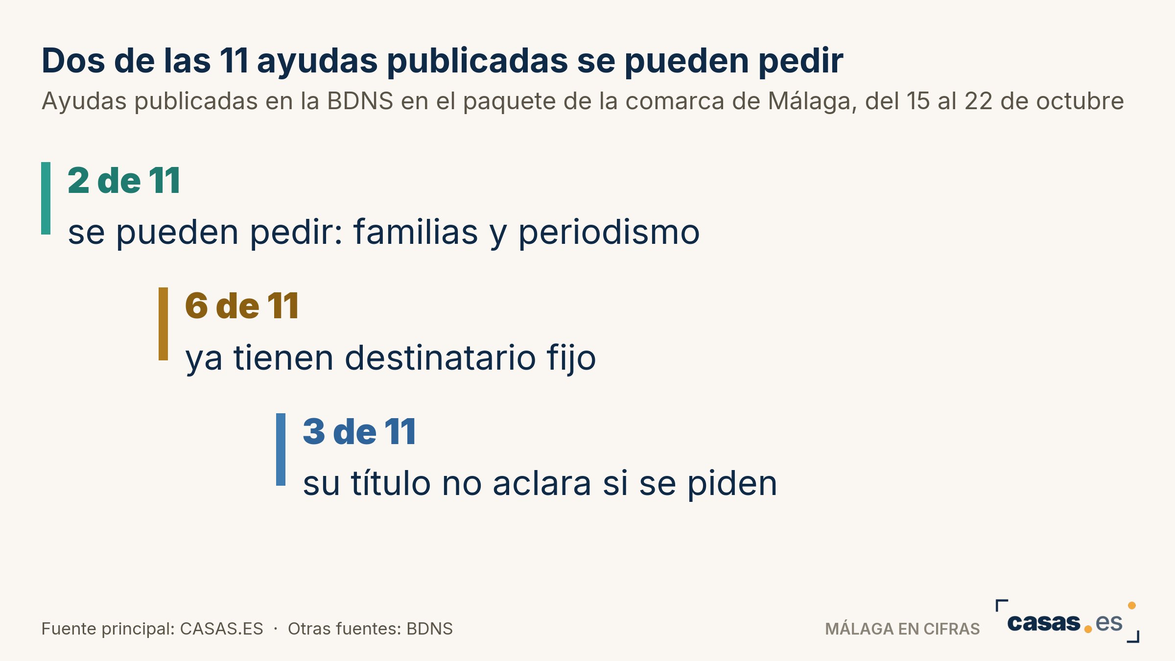 Dos de las 11 ayudas publicadas se pueden pedir