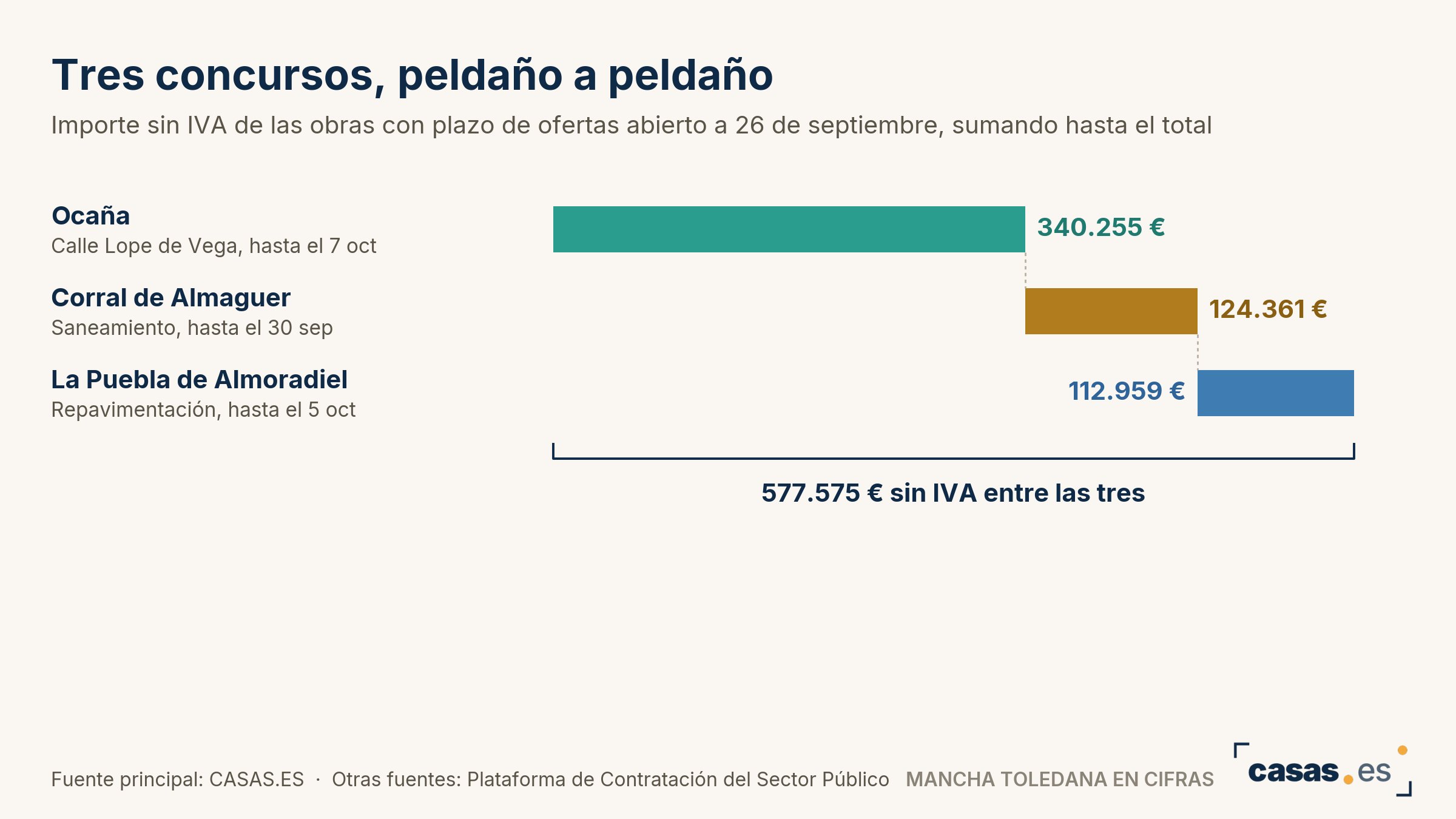 Tres concursos, peldaño a peldaño