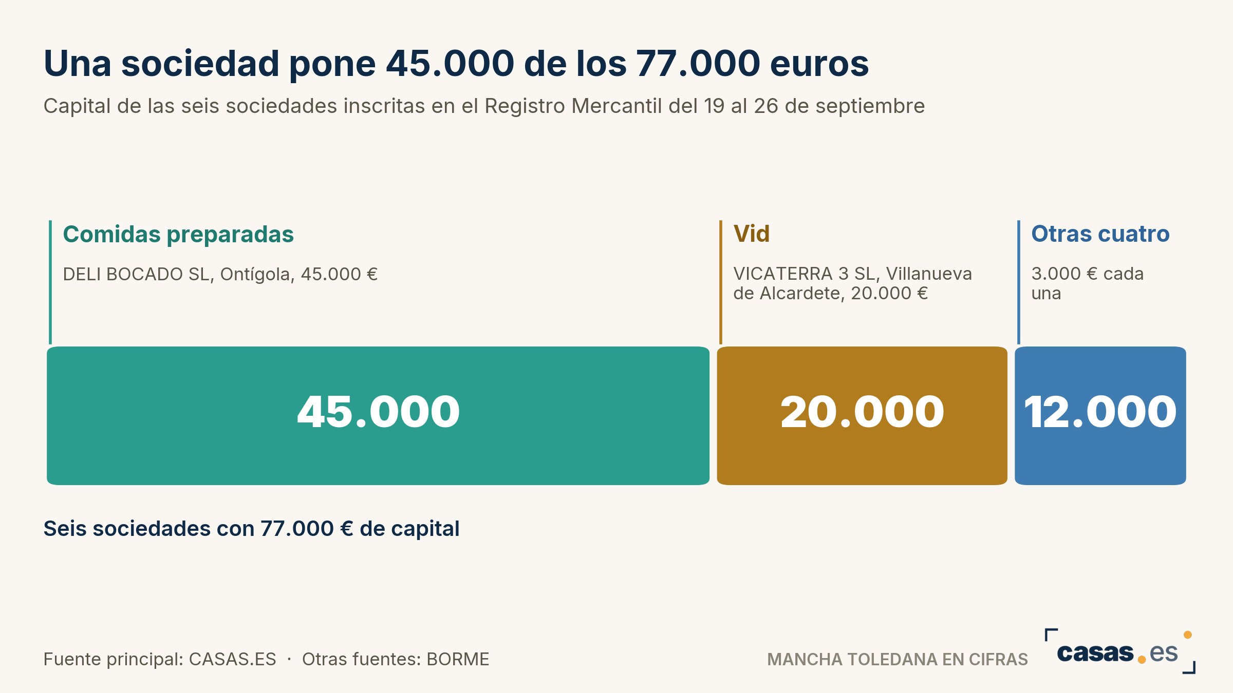 Una sociedad pone 45.000 de los 77.000 euros