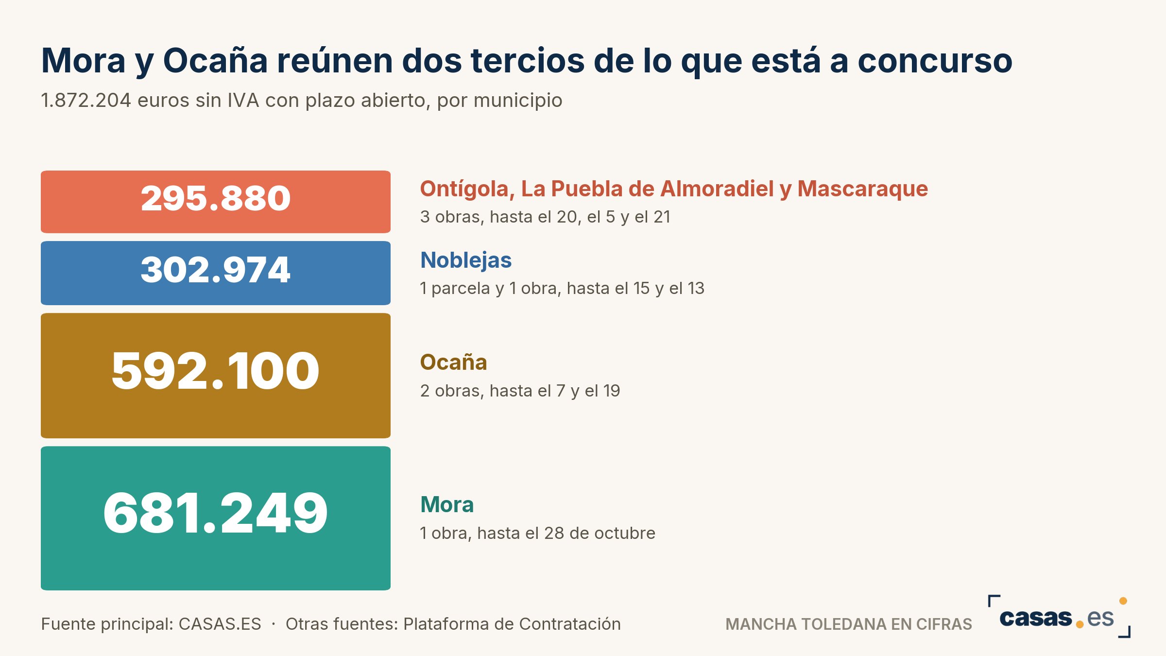 Mora y Ocaña reúnen dos tercios de lo que está a concurso