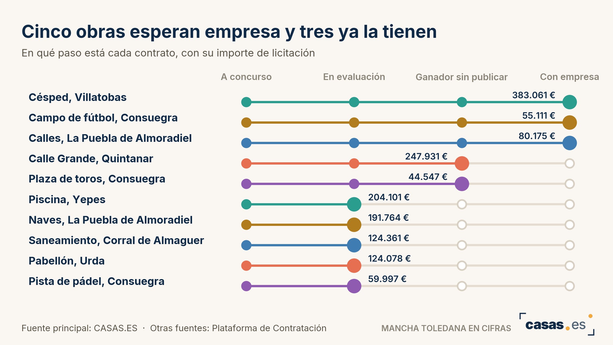 Cinco obras esperan empresa y tres ya la tienen