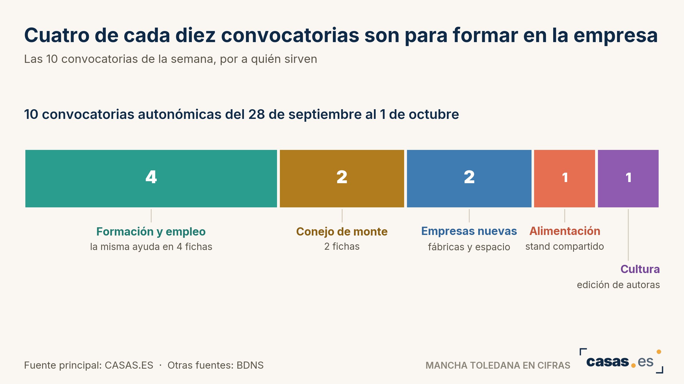 Cuatro de cada diez convocatorias son para formar en la empresa