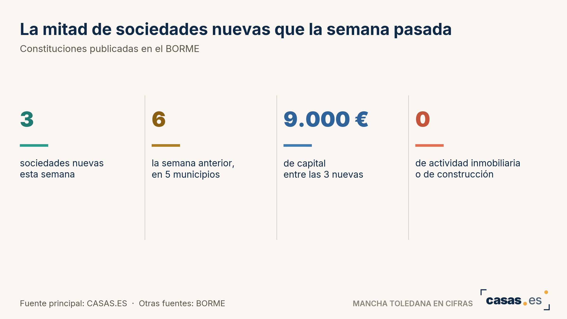La mitad de sociedades nuevas que la semana pasada