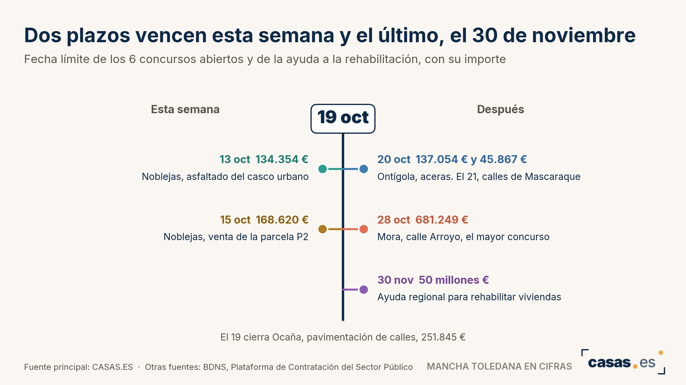 50 millones regionales para reformar viviendas hasta el 30 de noviembre y 681.249 euros para una calle de Mora