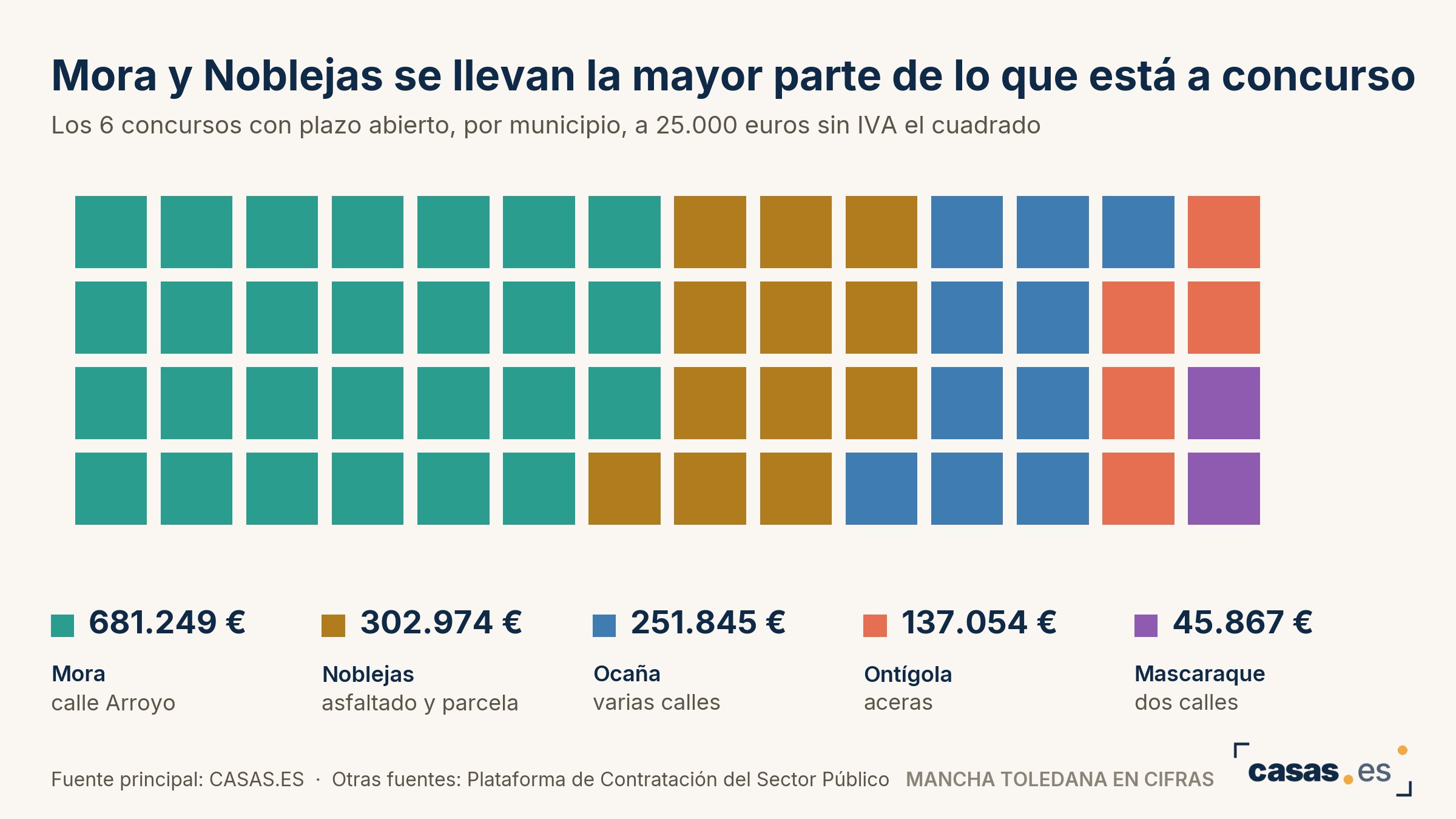 Mora y Noblejas se llevan la mayor parte de lo que está a concurso