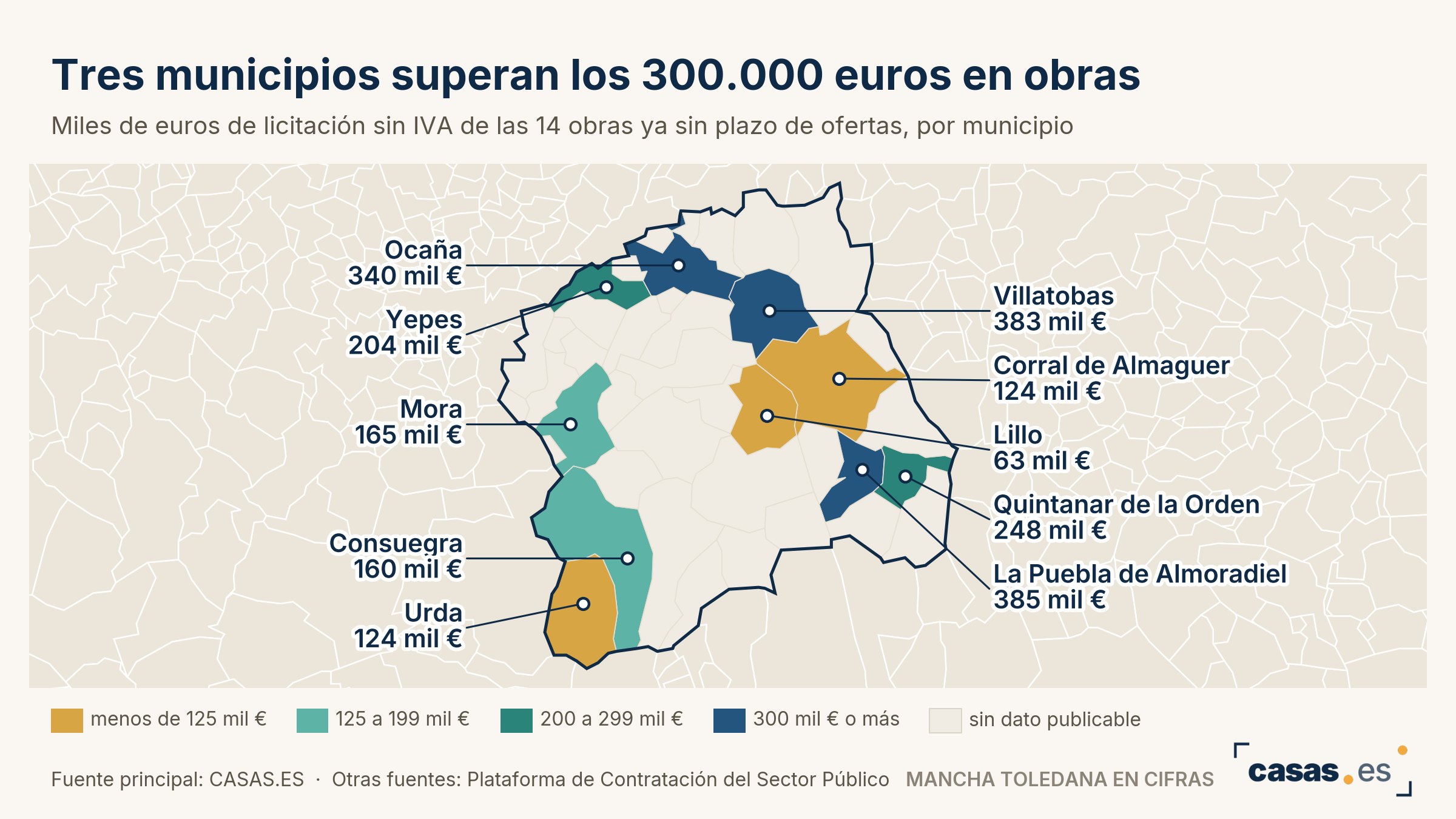 Tres municipios superan los 300.000 euros en obras