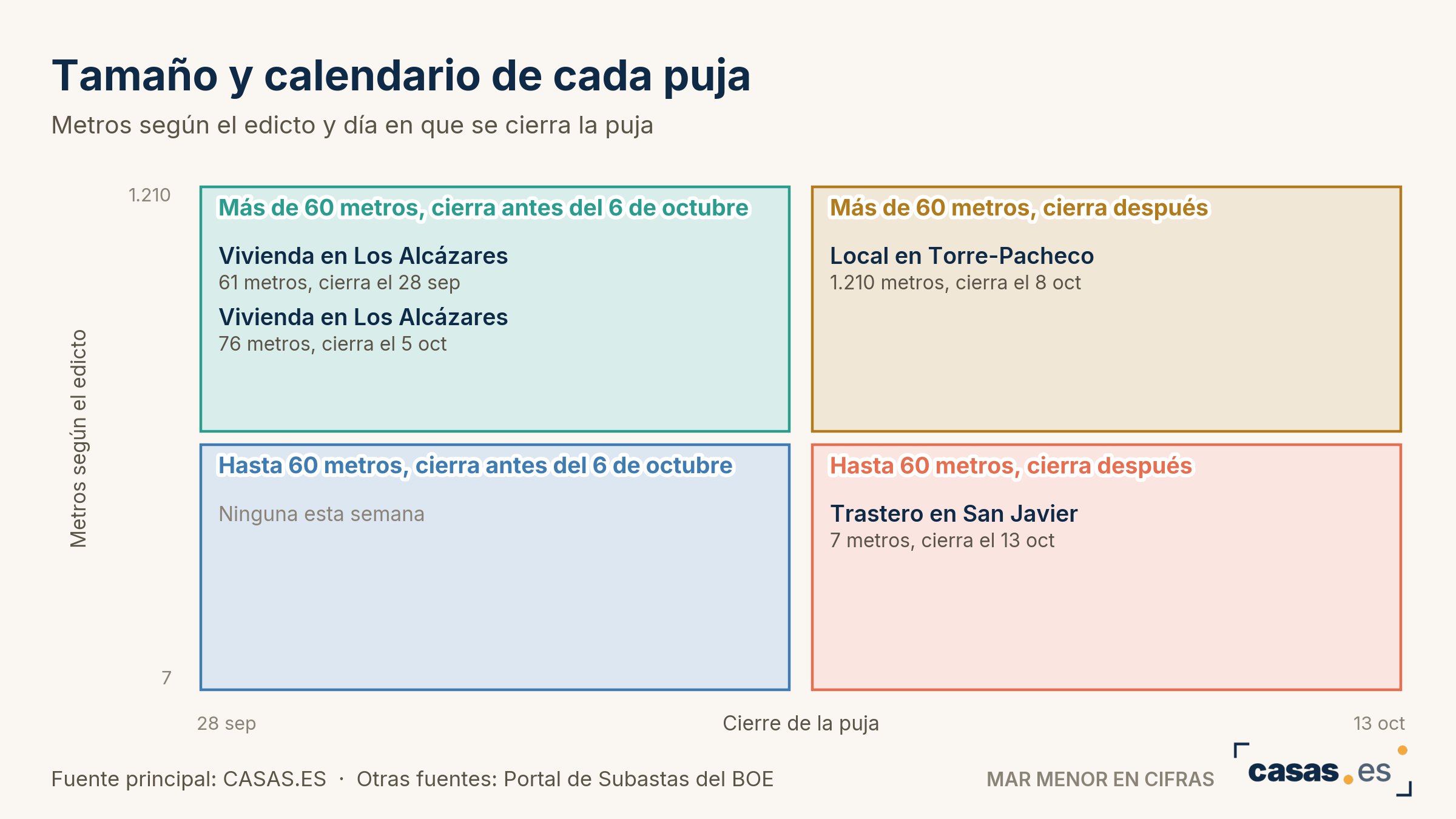 Tamaño y calendario de cada puja