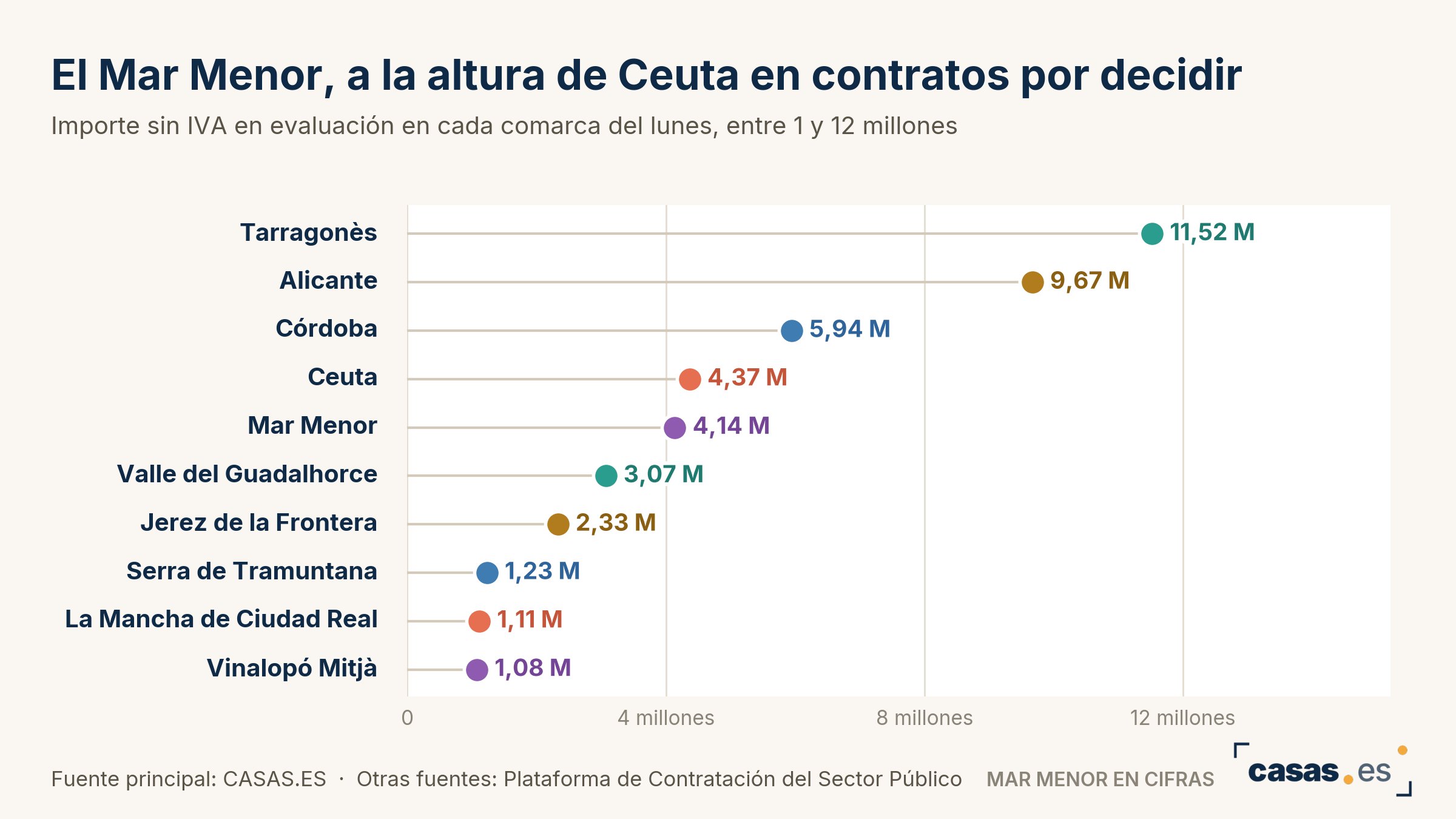 El Mar Menor, a la altura de Ceuta en contratos por decidir