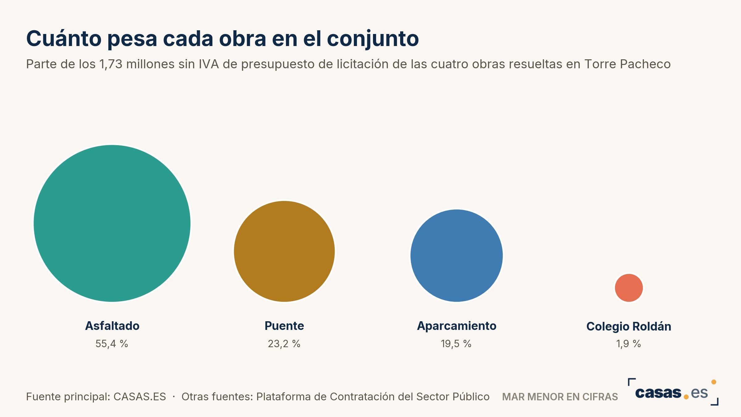 Cuánto pesa cada obra en el conjunto