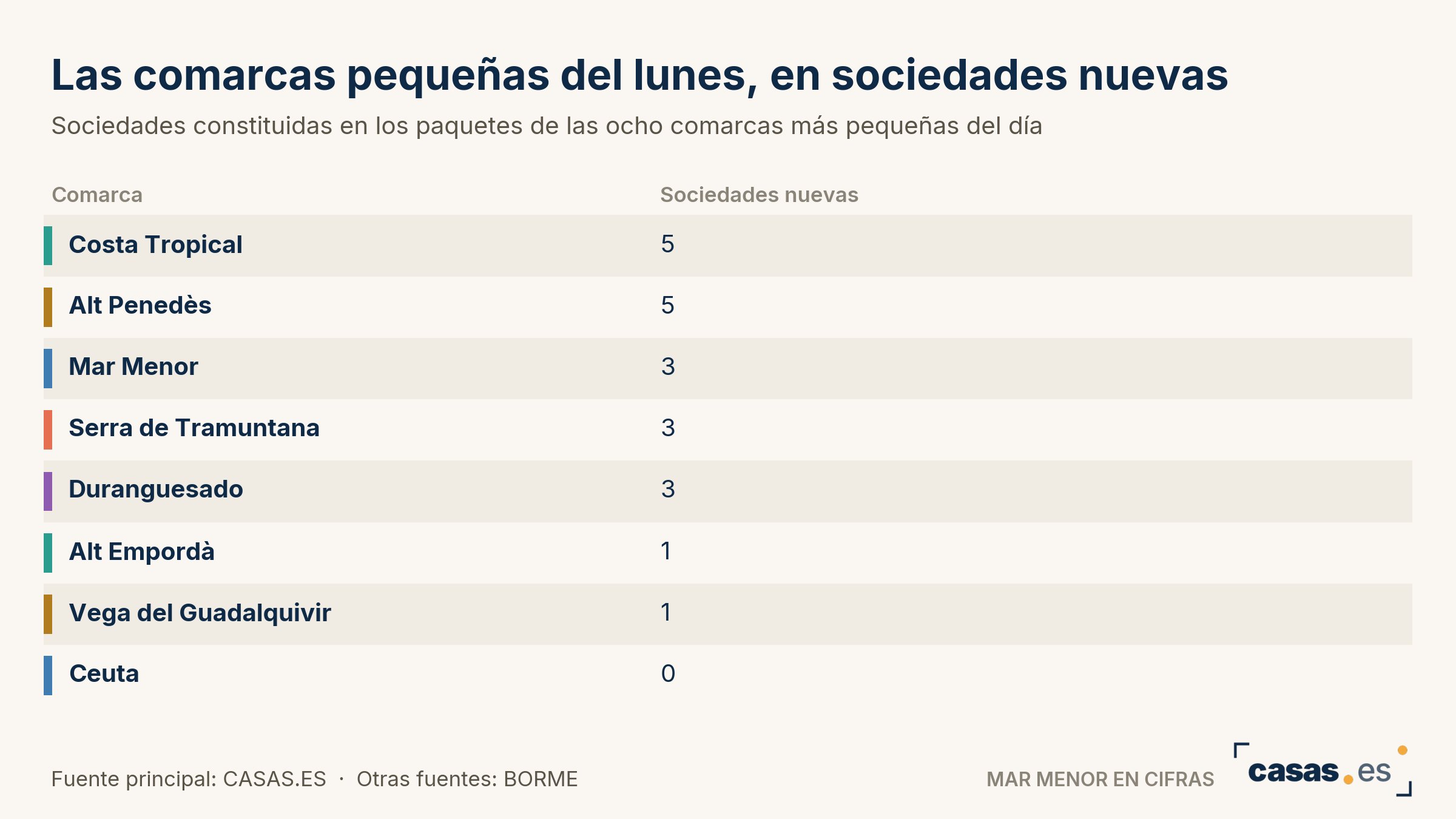 Las comarcas pequeñas del lunes, en sociedades nuevas