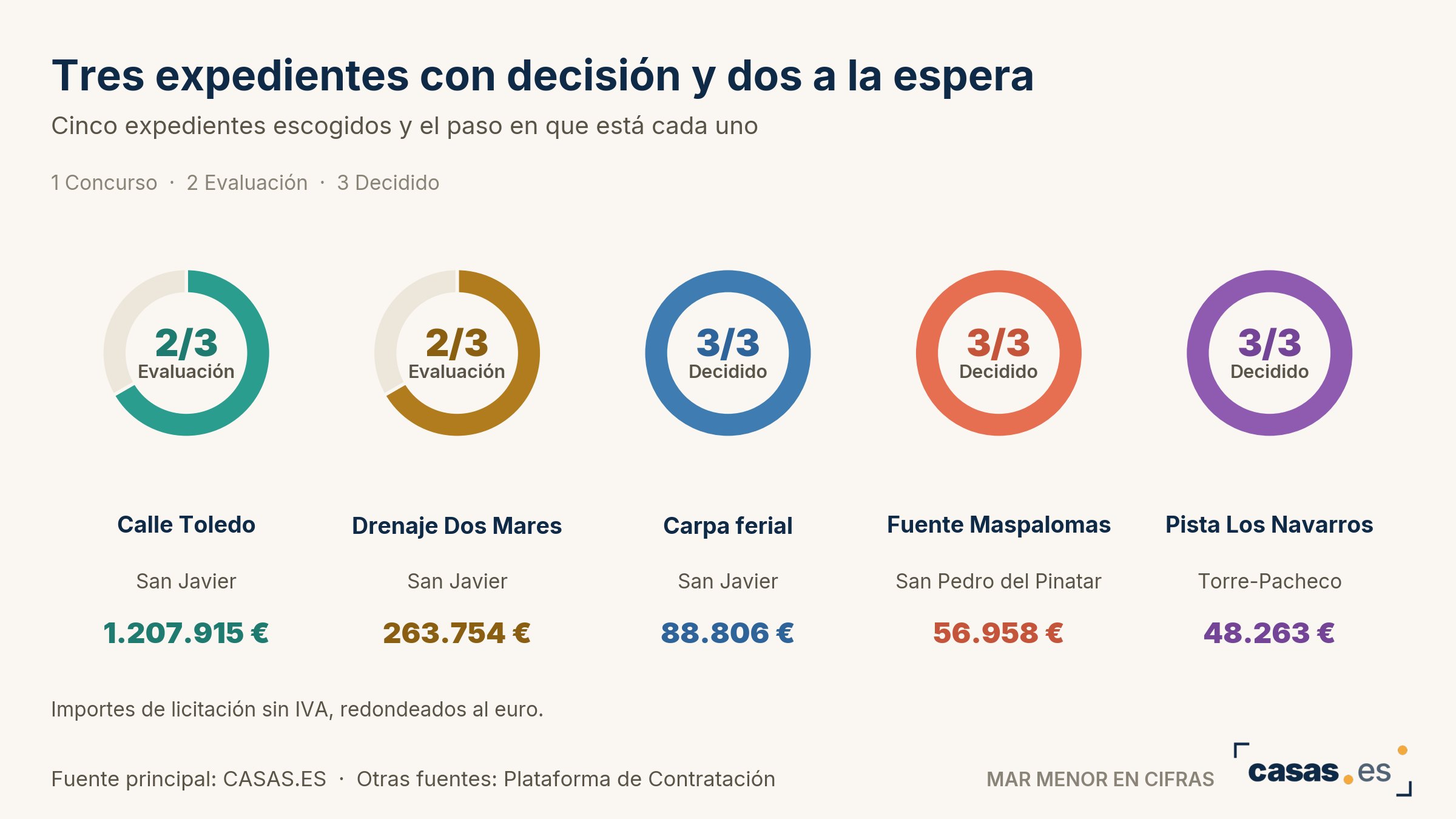 Tres expedientes con decisión y dos a la espera