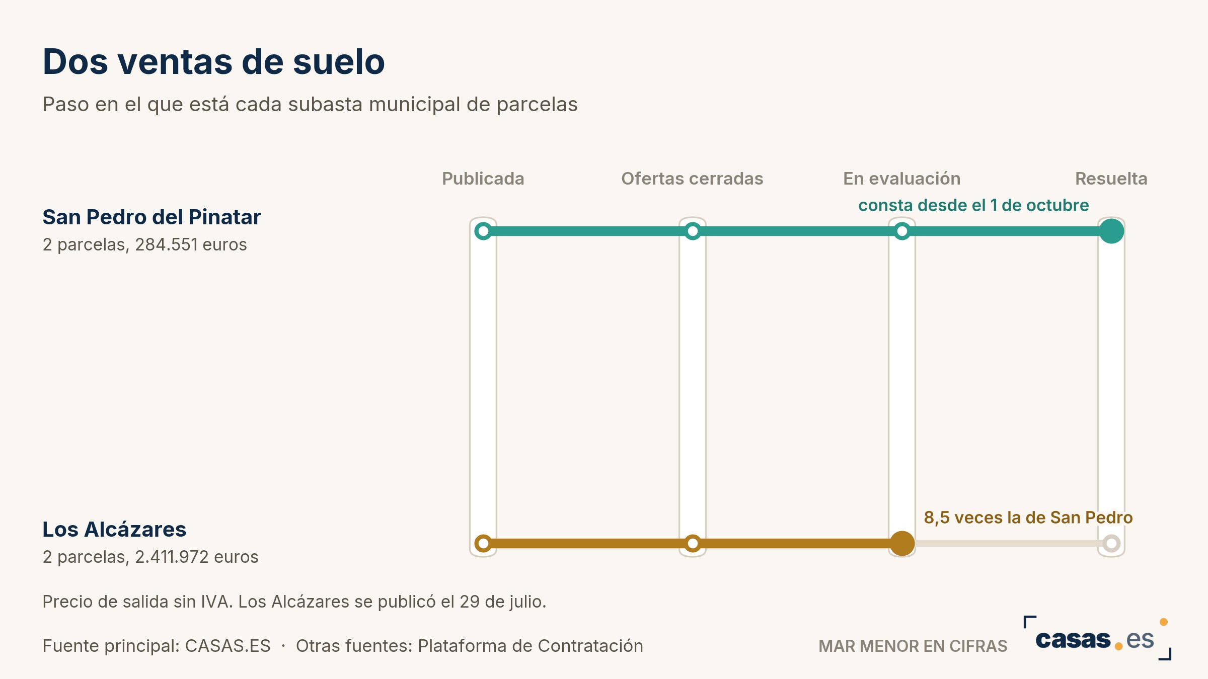 Dos ventas de suelo