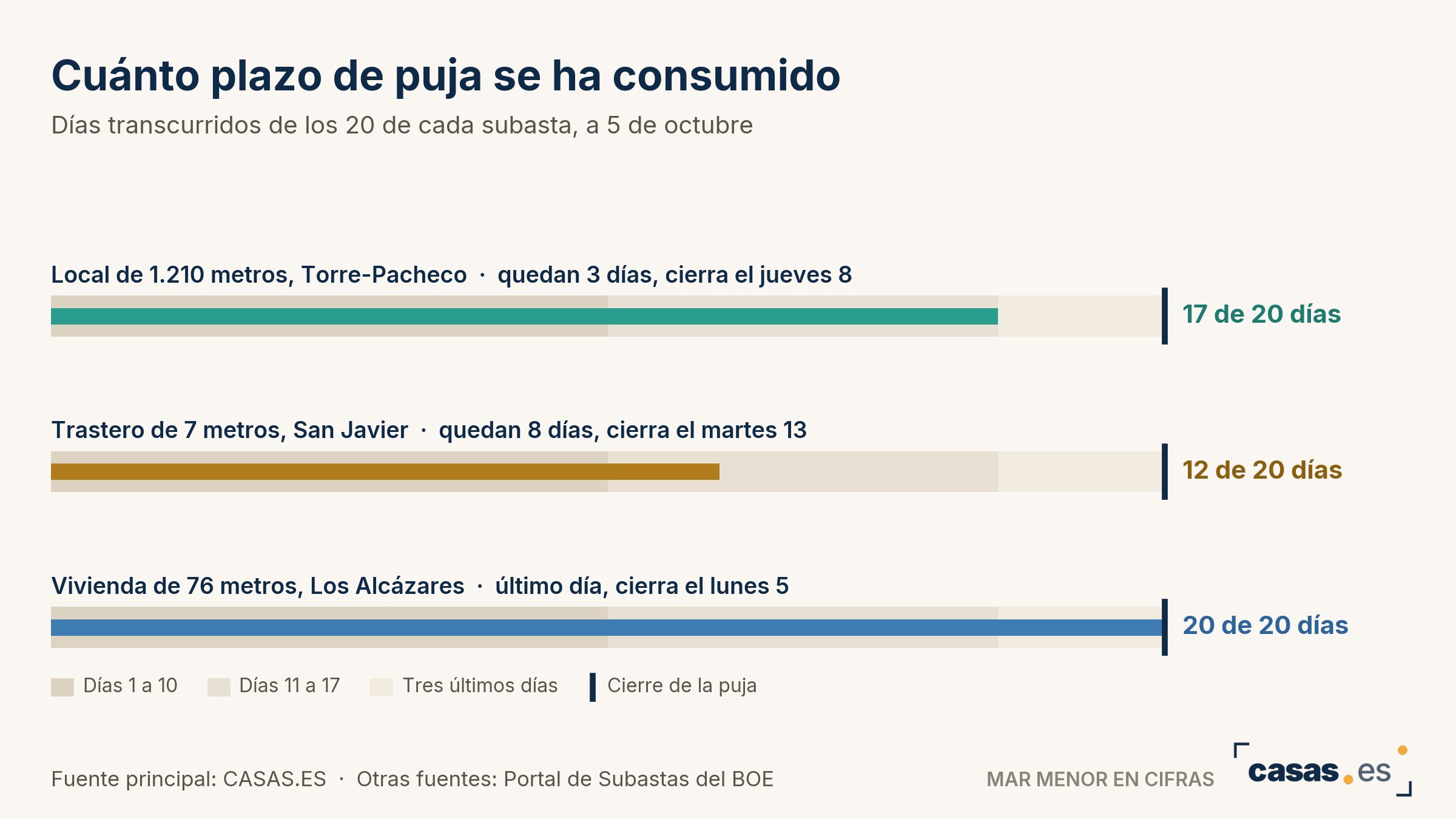 Cuánto plazo de puja se ha consumido