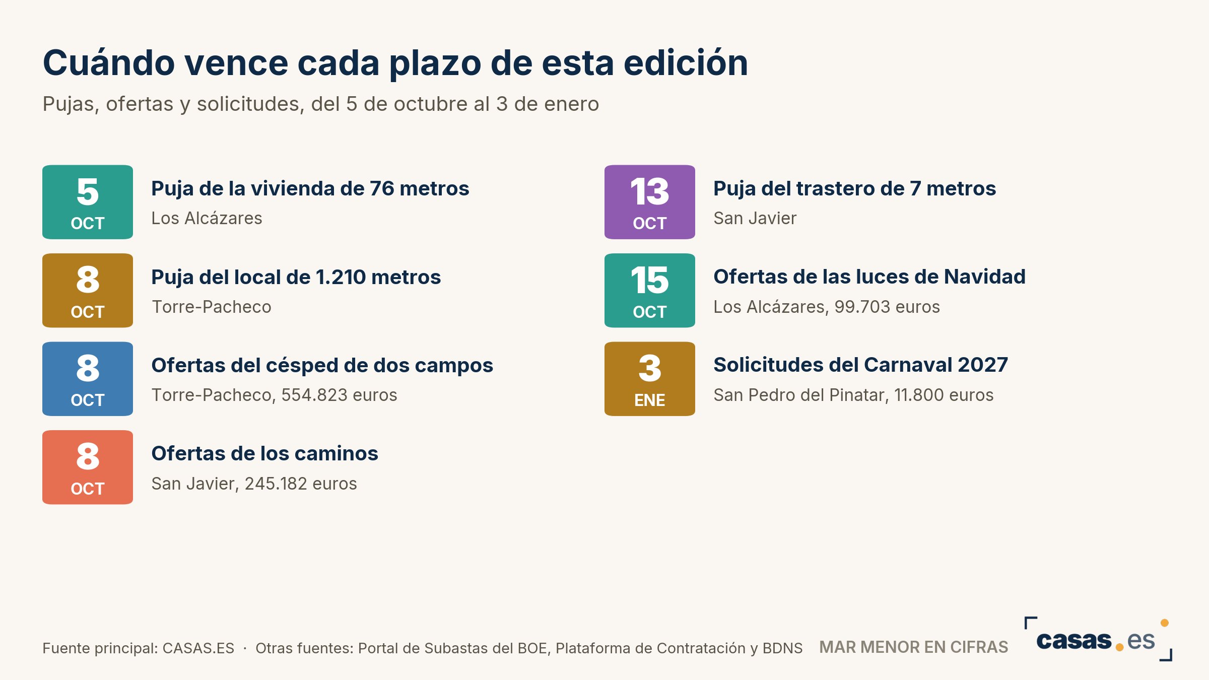 Cuándo vence cada plazo de esta edición
