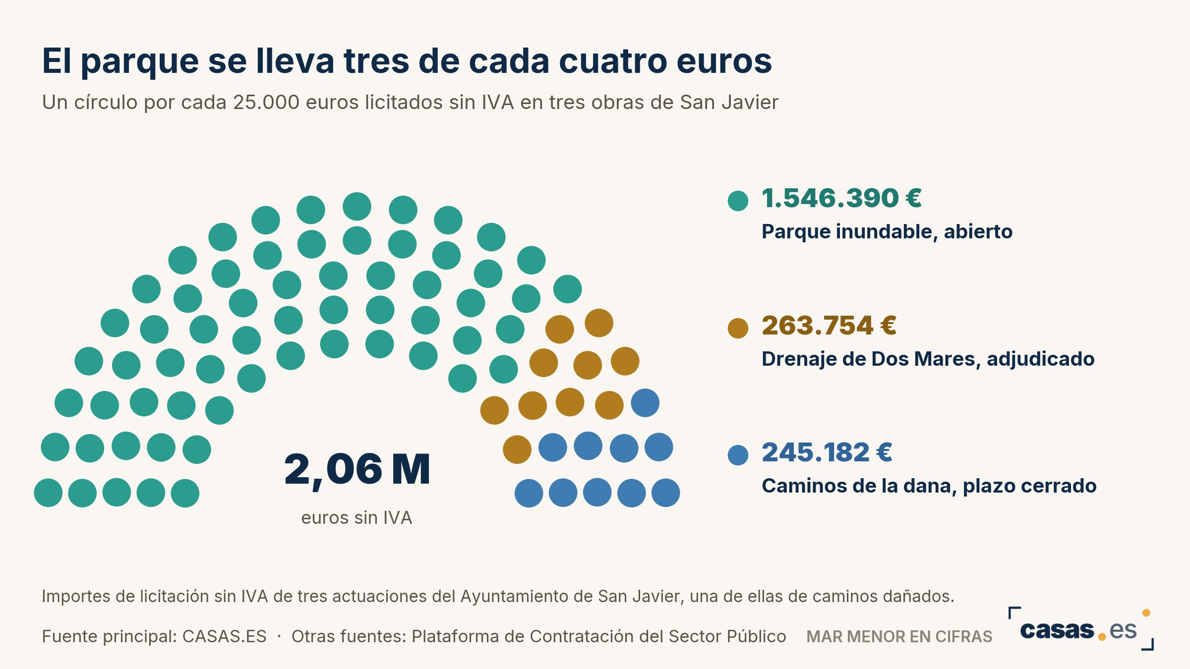 Un parque hecho para inundarse con la rambla de Cobatillas se licita en San Javier por 1,55 millones