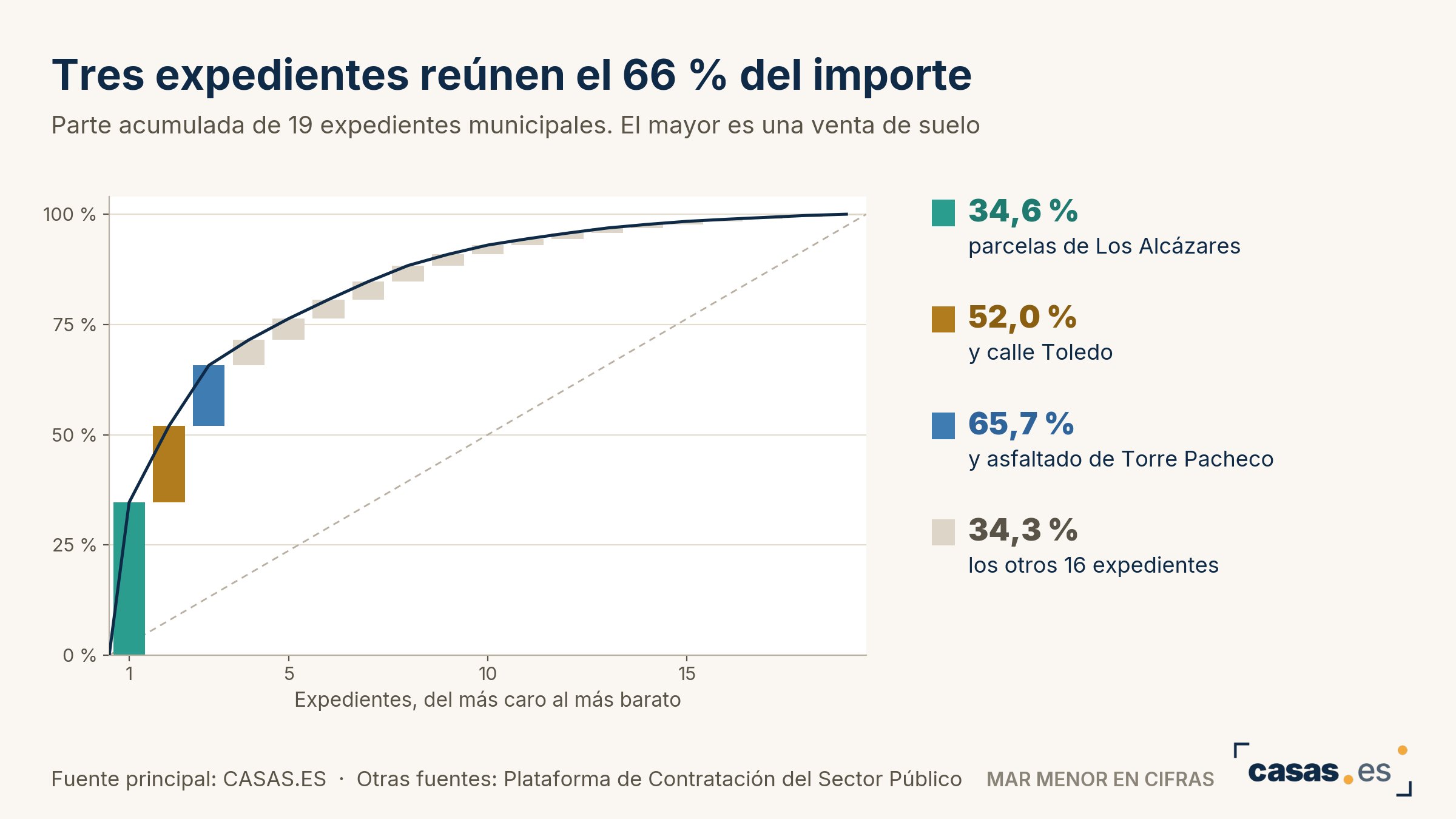Tres expedientes reúnen el 66 % del importe