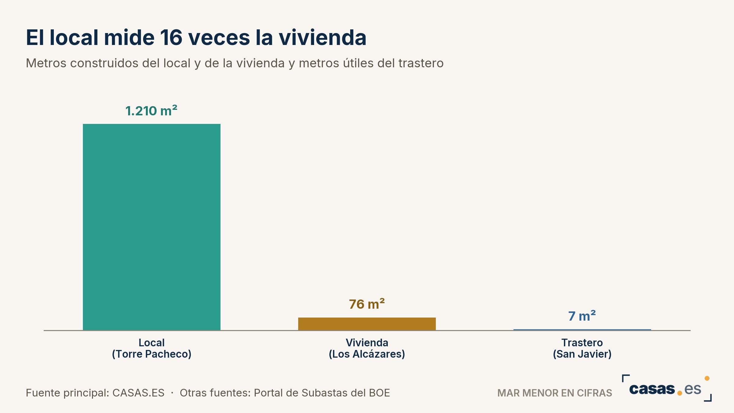 El local mide 16 veces la vivienda