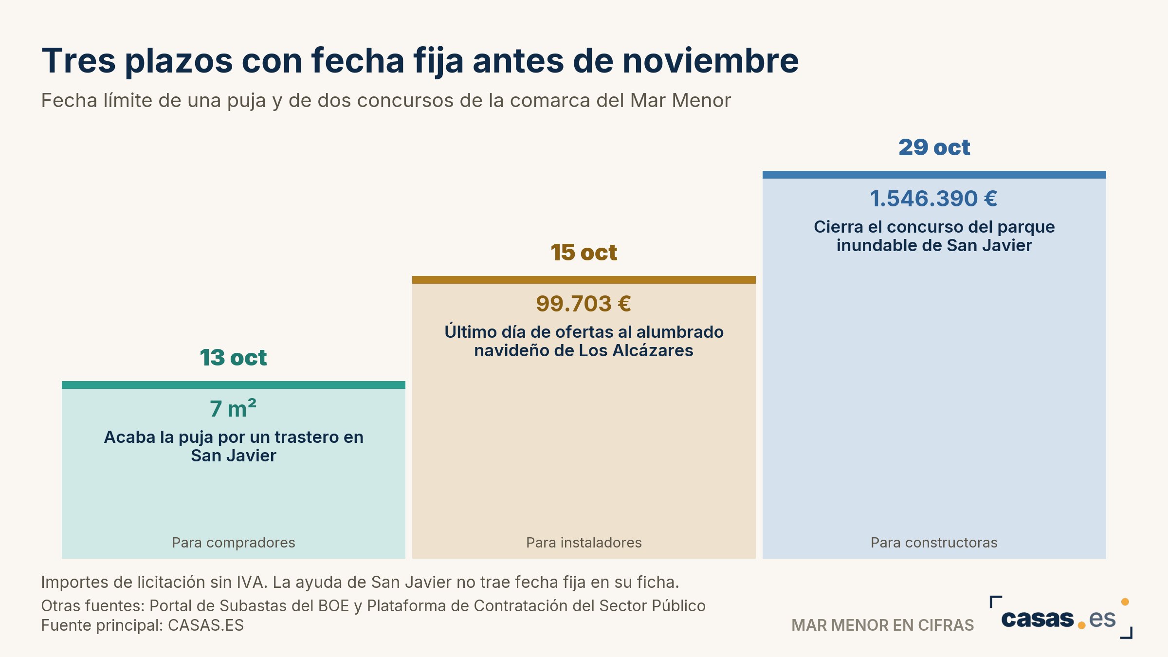 Tres plazos con fecha fija antes de noviembre