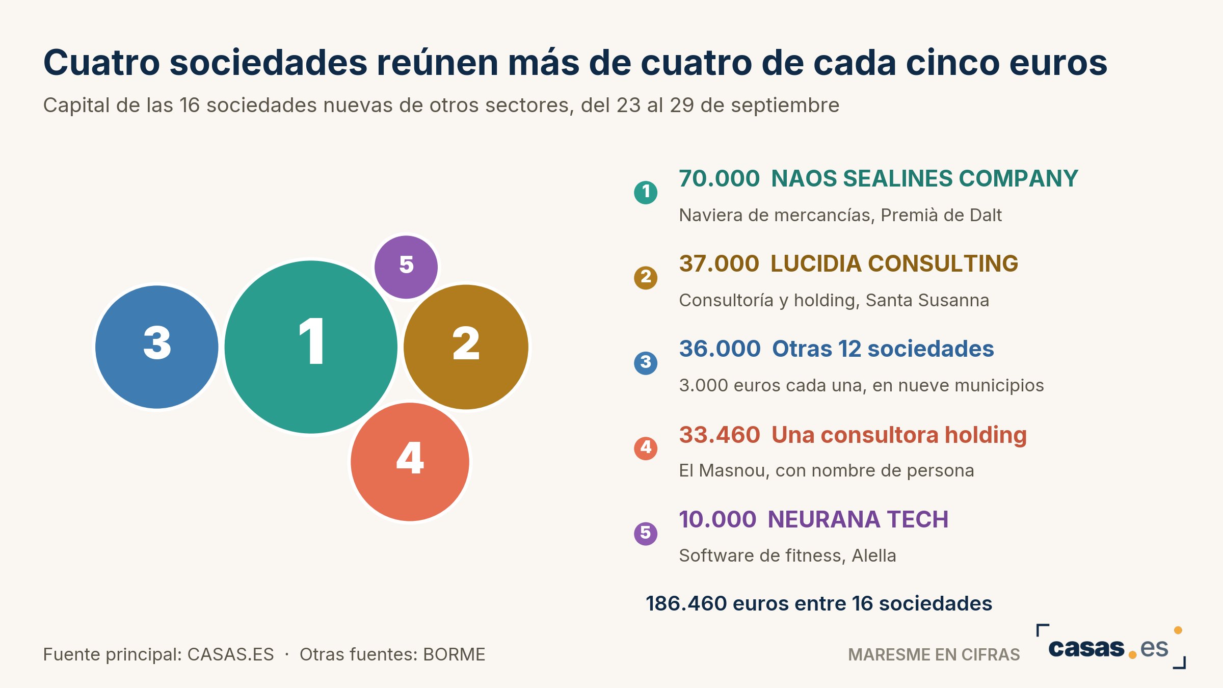 Cuatro sociedades reúnen más de cuatro de cada cinco euros