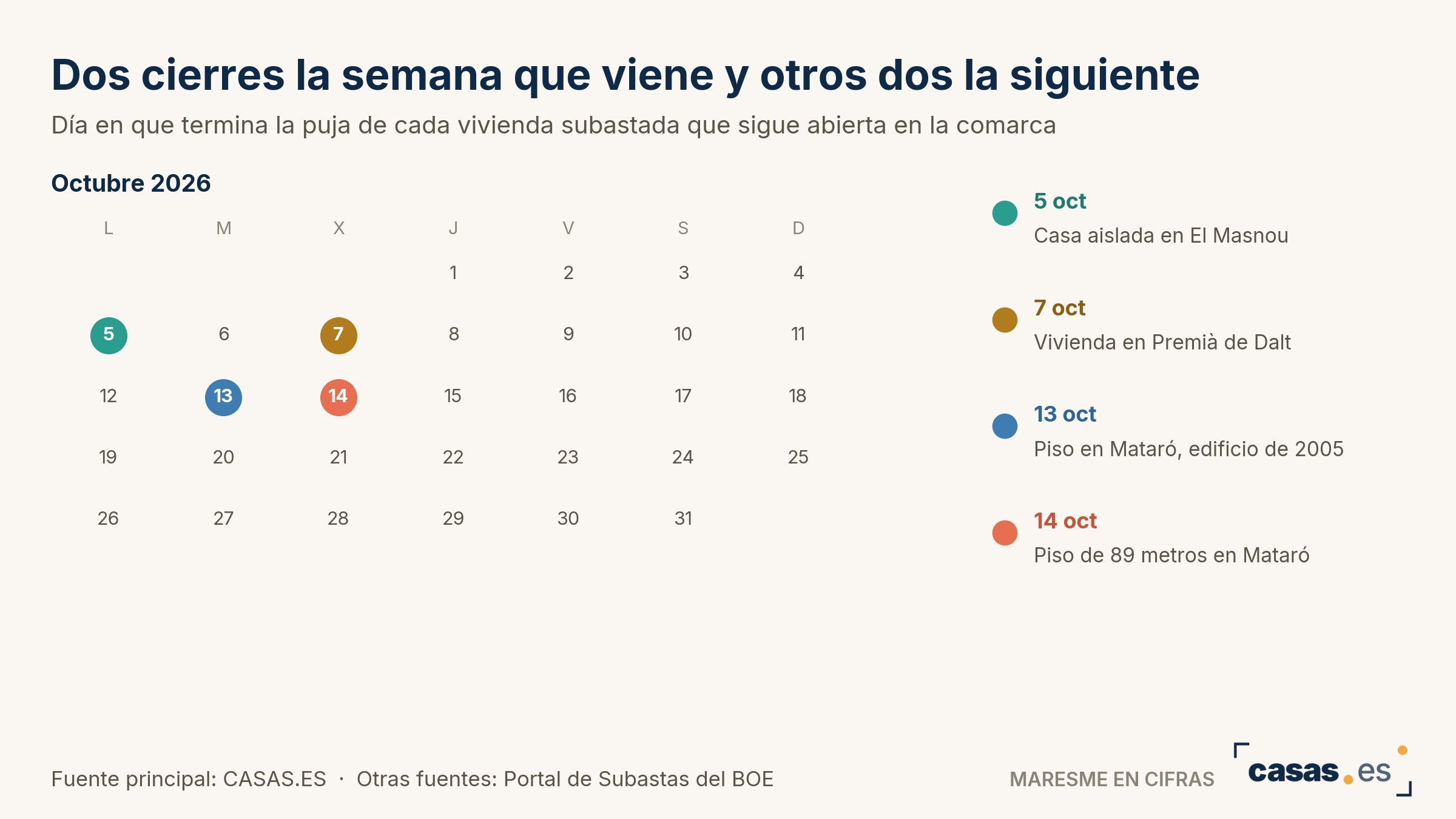 Dos cierres la semana que viene y otros dos la siguiente