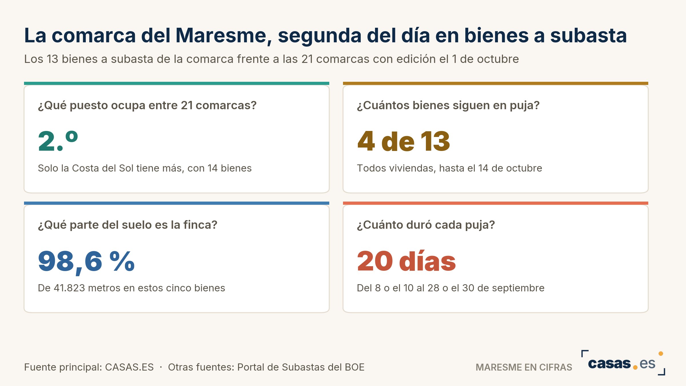 La comarca del Maresme, segunda del día en bienes a subasta