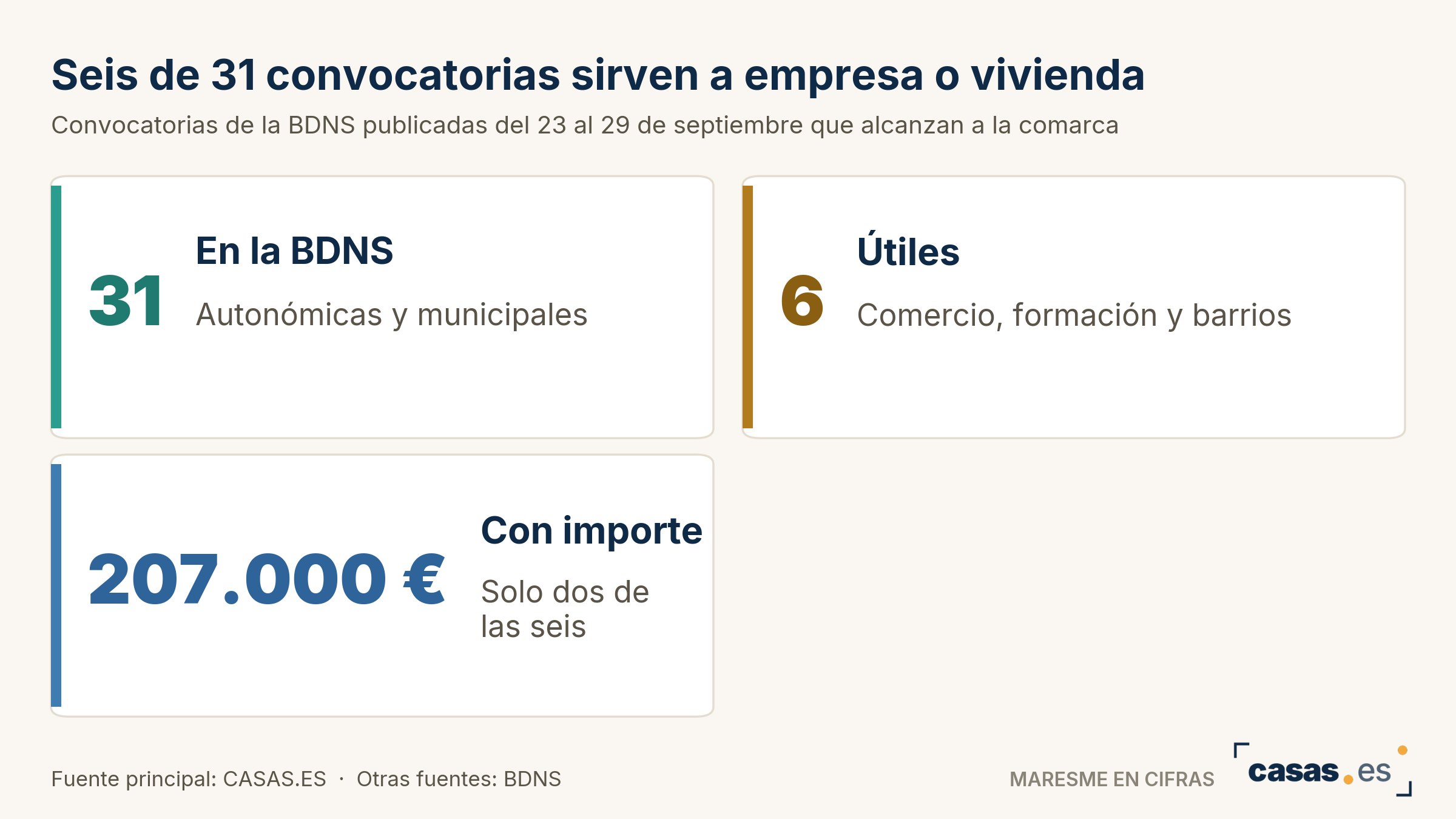 Seis de 31 convocatorias sirven a empresa o vivienda