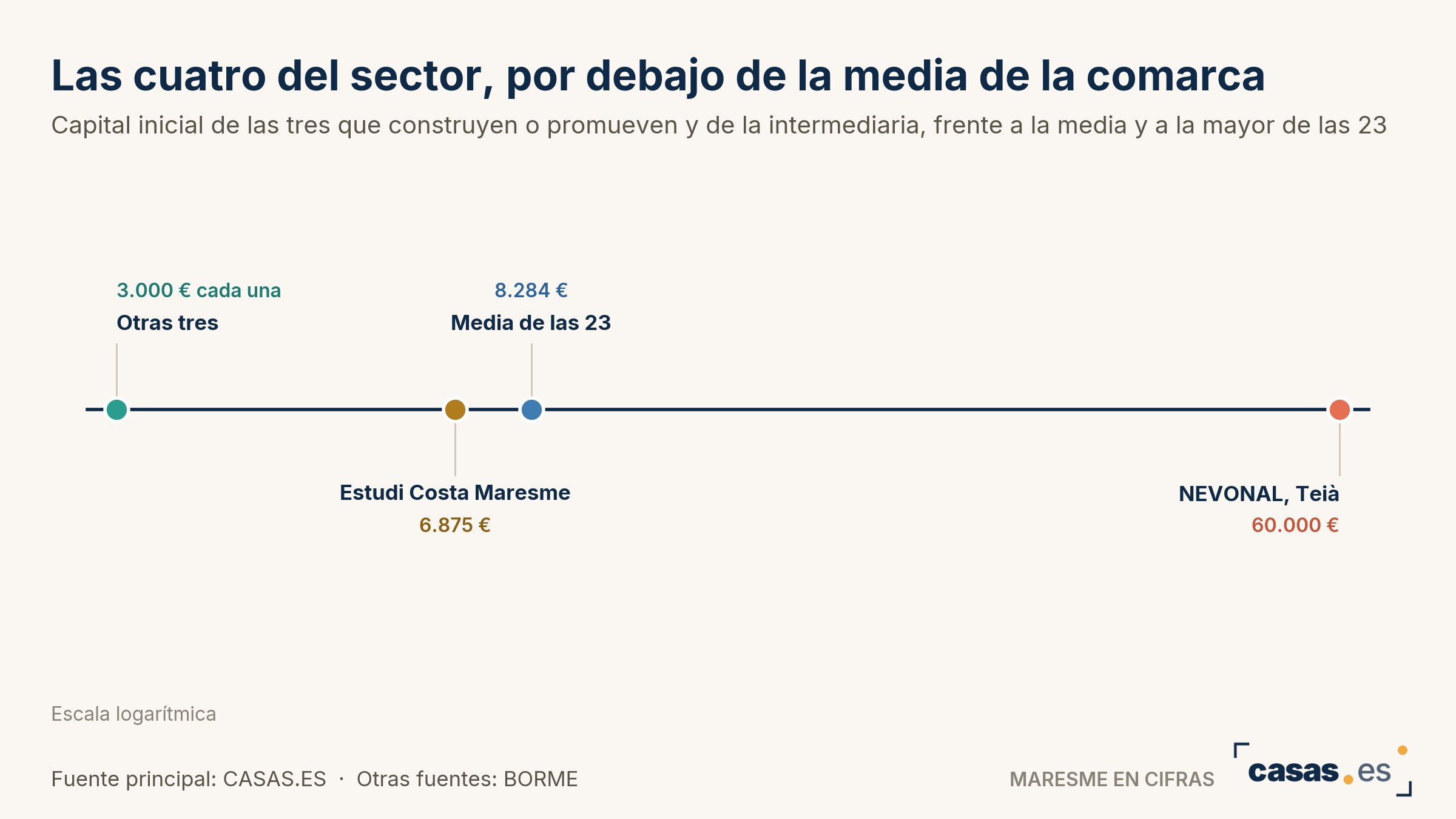 Las cuatro del sector, por debajo de la media de la comarca