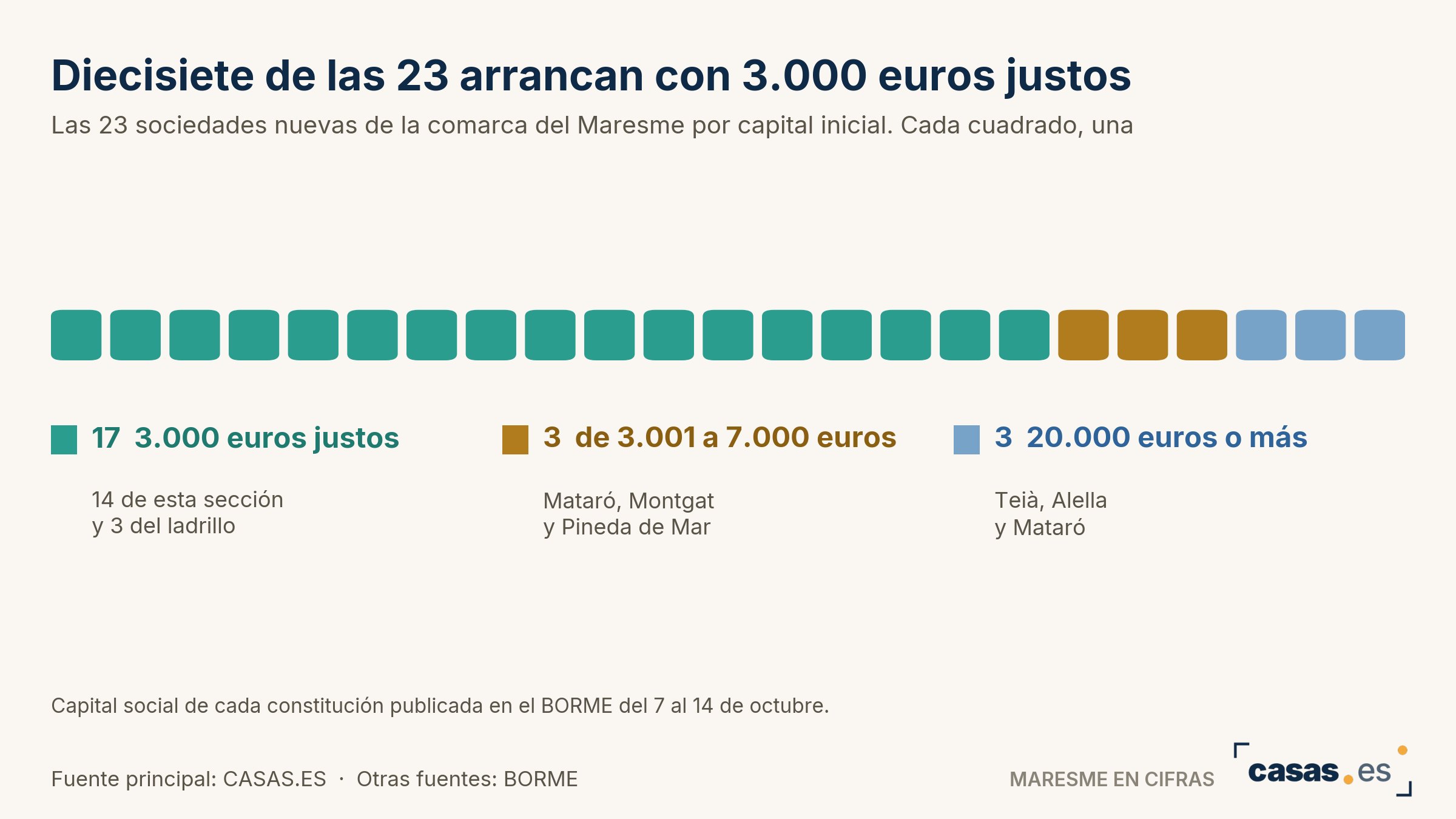 Diecisiete de las 23 arrancan con 3.000 euros justos