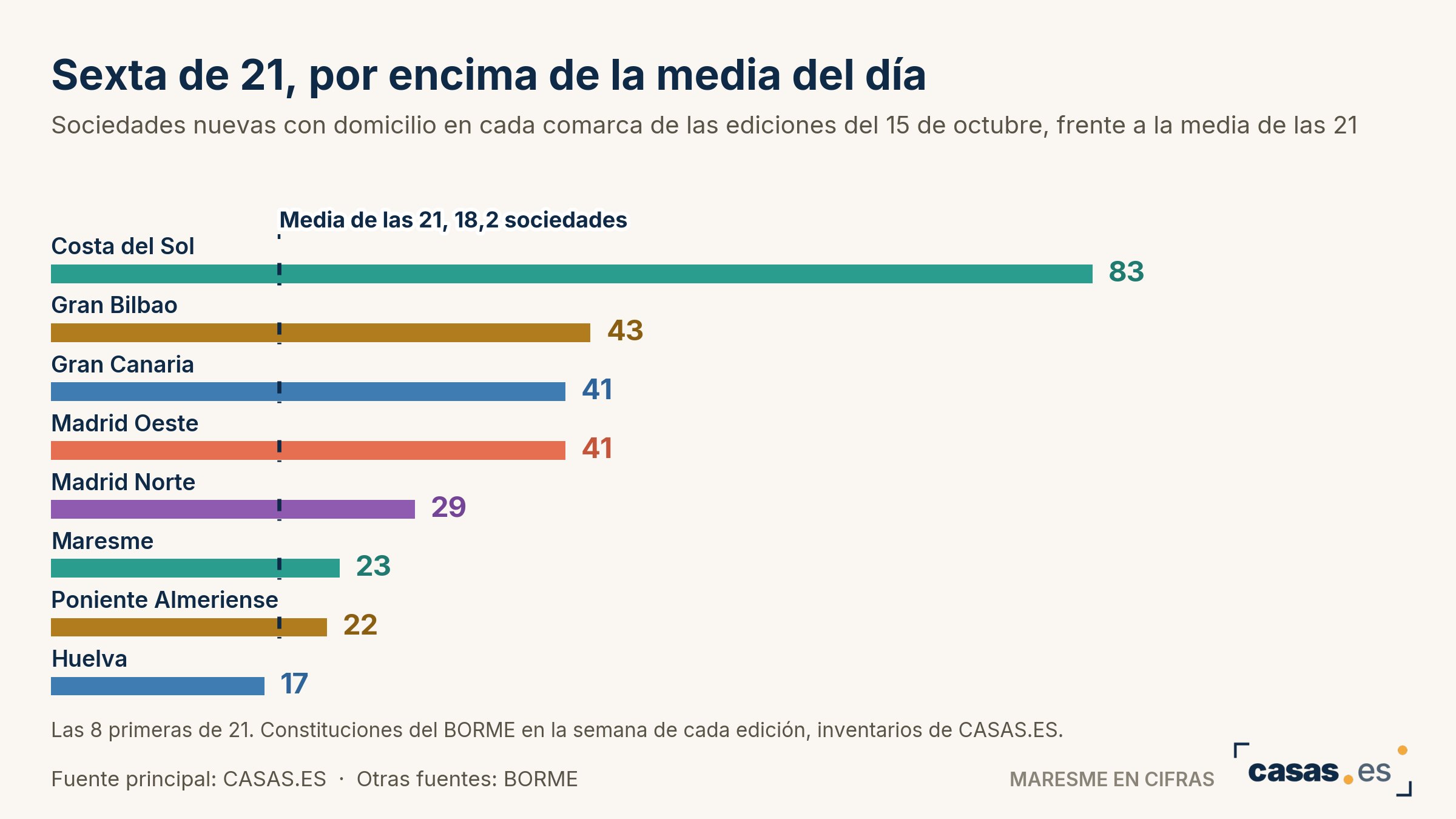 Sexta de 21, por encima de la media del día