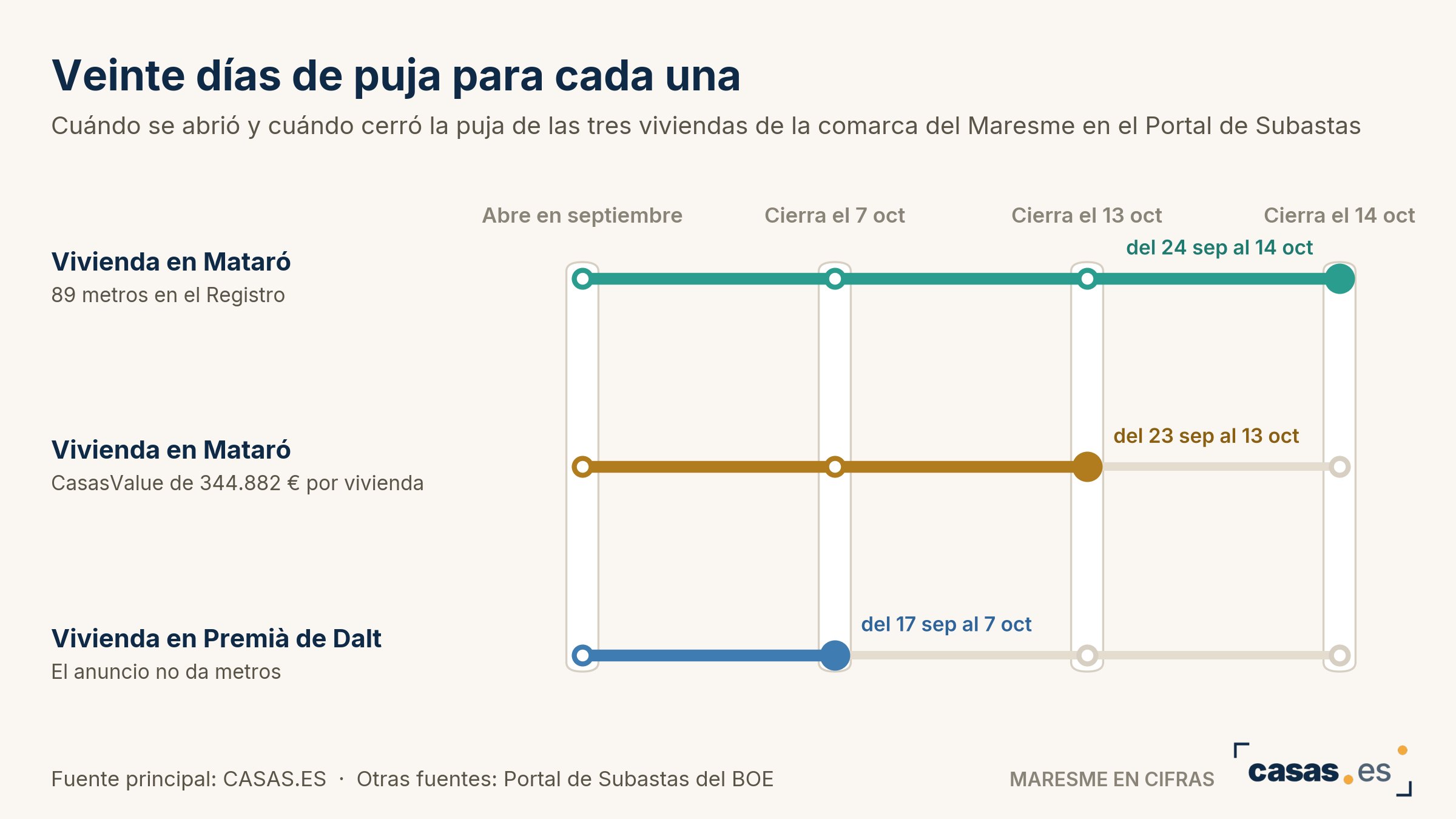 Veinte días de puja para cada una
