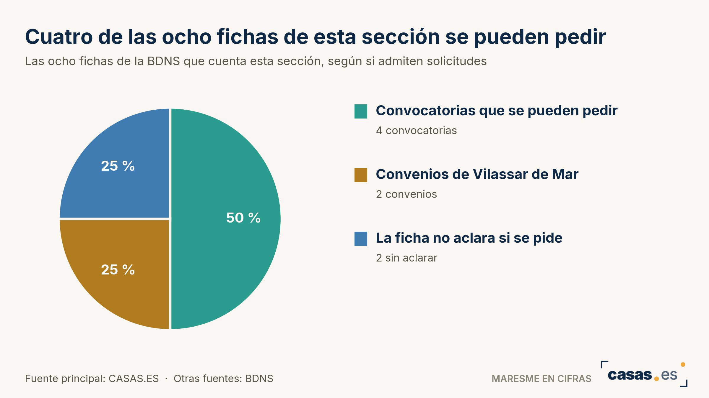 Cuatro de las ocho fichas de esta sección se pueden pedir