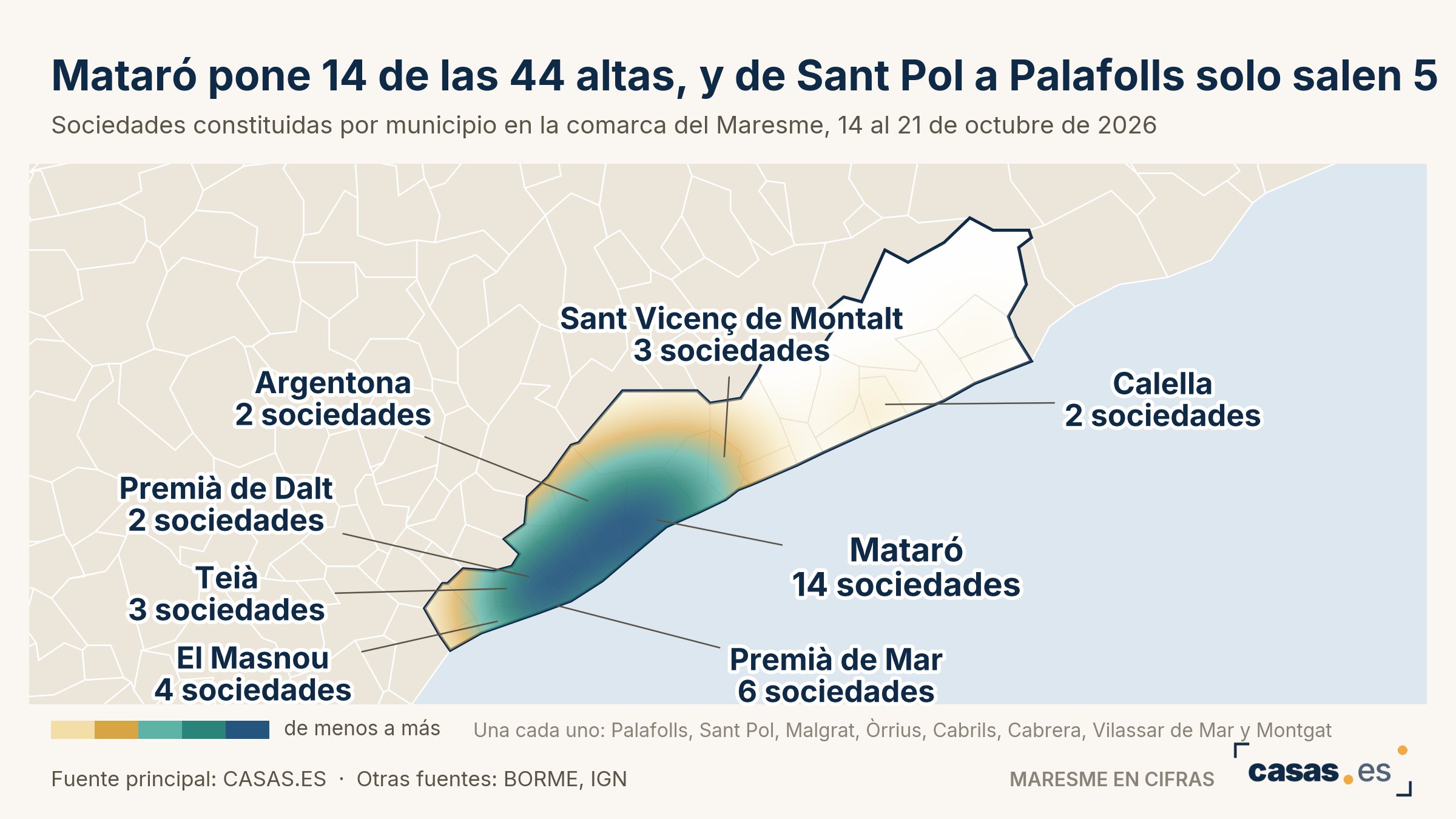 Mataró pone 14 de las 44 altas, y de Sant Pol a Palafolls solo salen 5