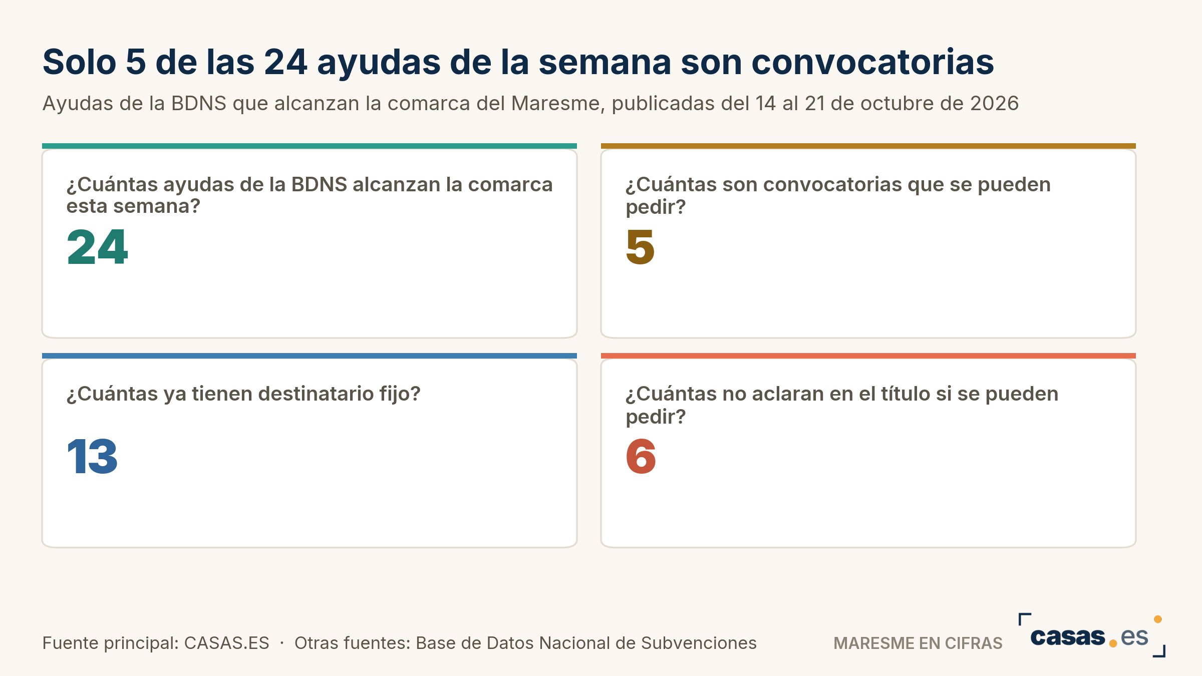 Solo 5 de las 24 ayudas de la semana son convocatorias