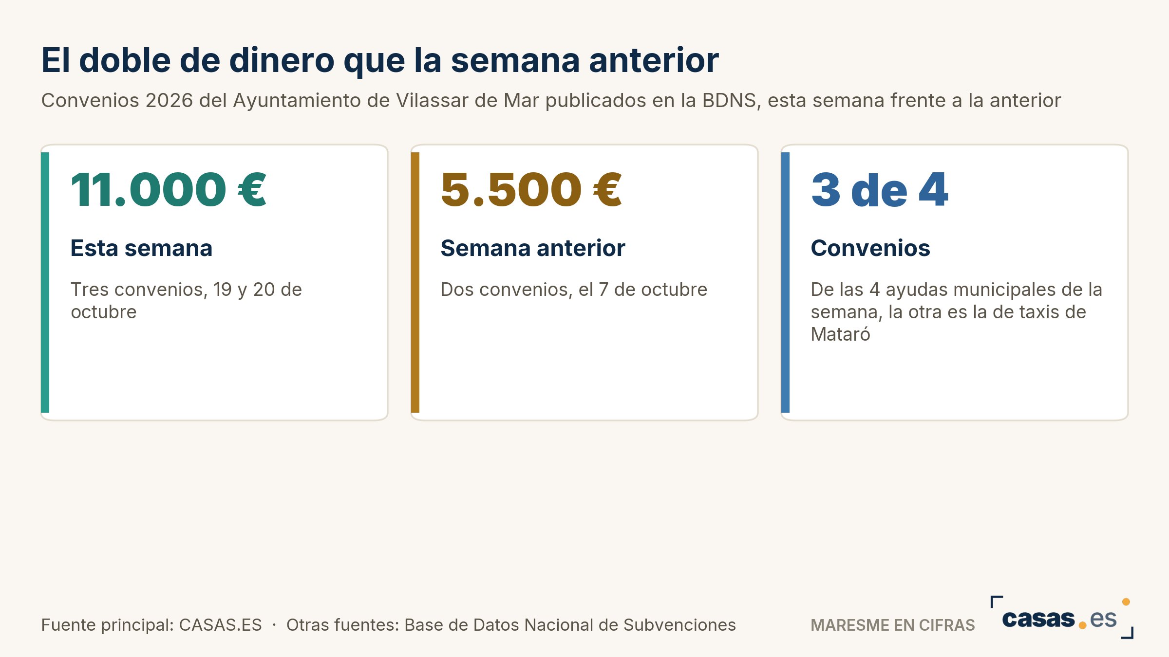 El doble de dinero que la semana anterior